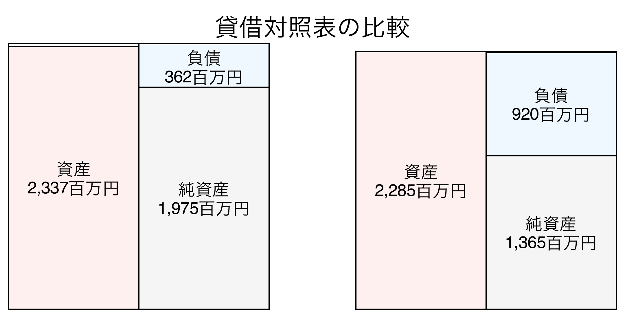 貸借対照表の比較図