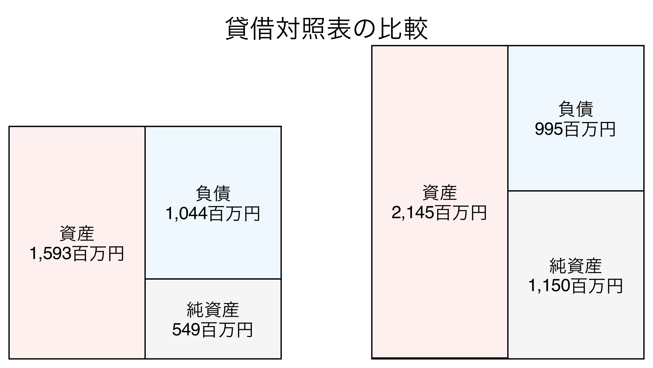 貸借対照表の比較図
