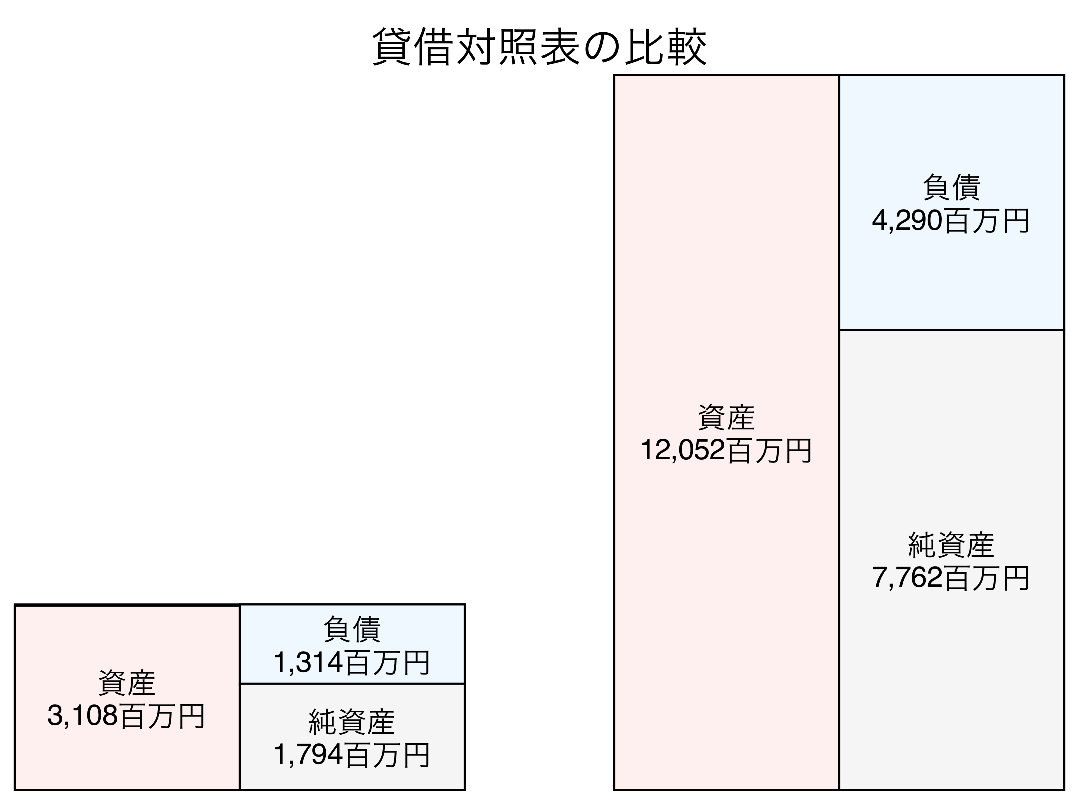 貸借対照表の比較図