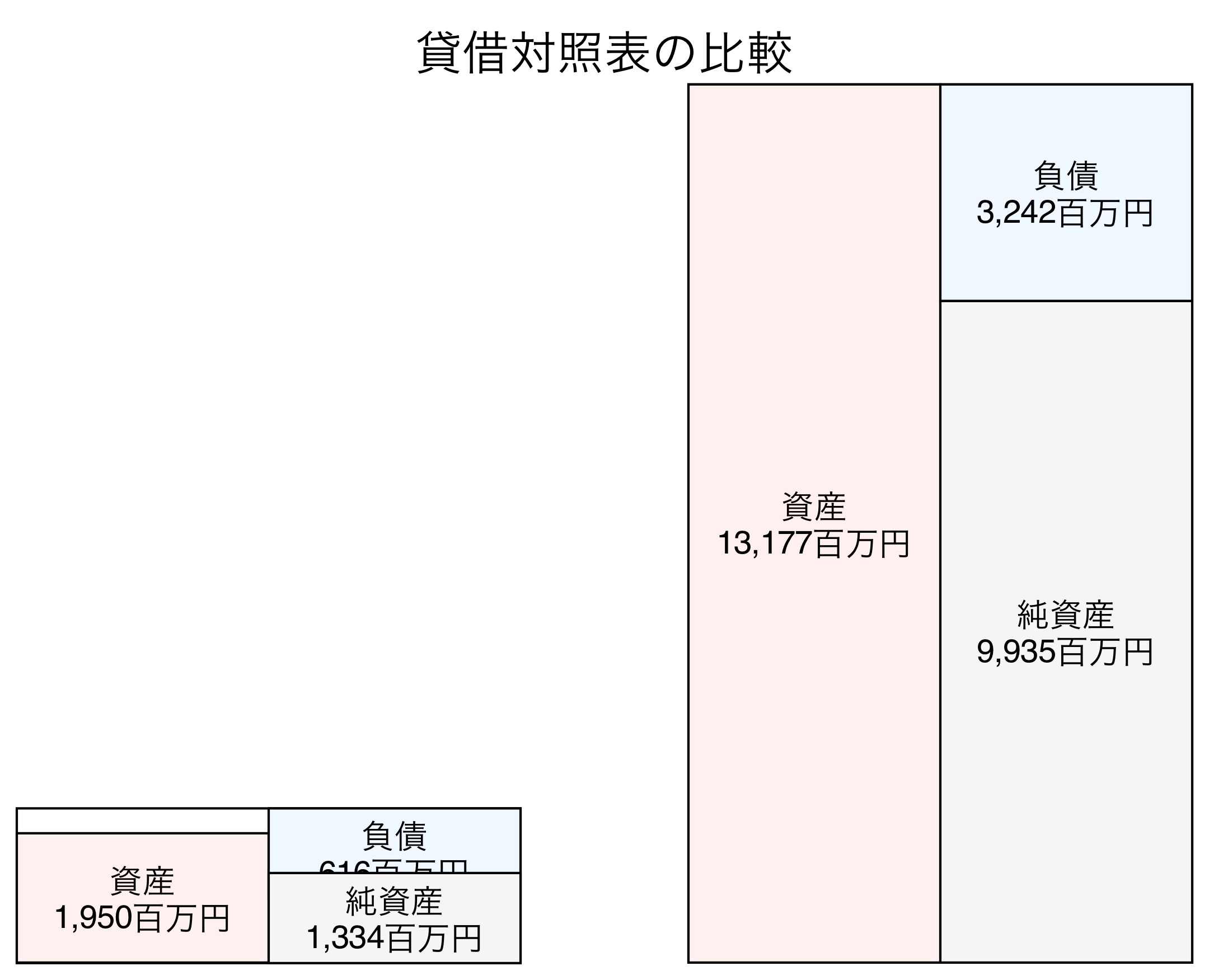貸借対照表の比較図