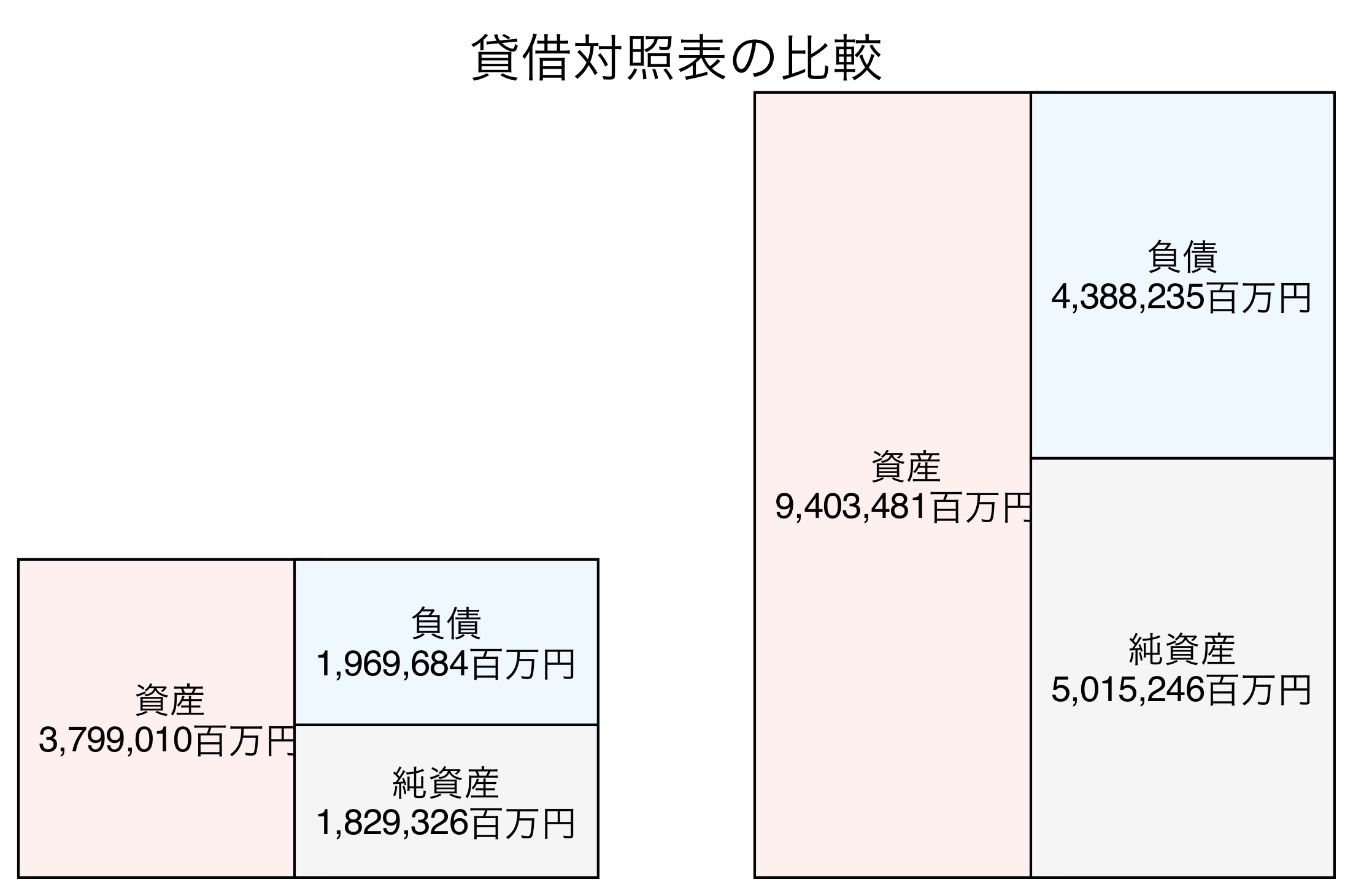 貸借対照表の比較図