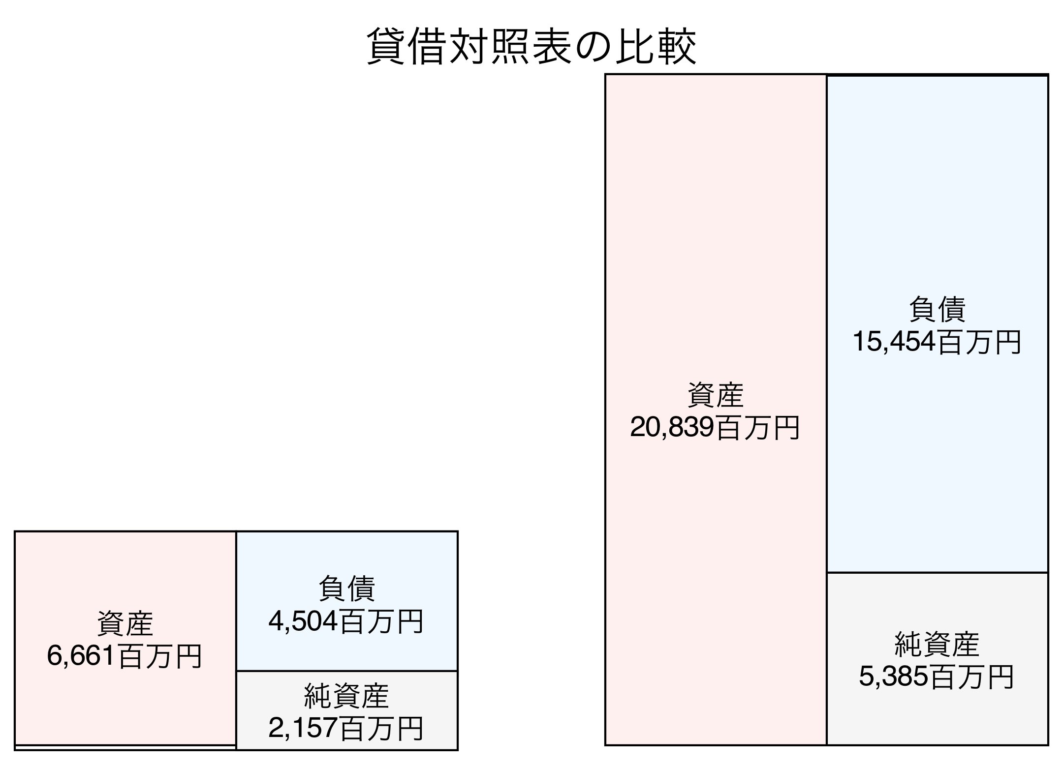 貸借対照表の比較図