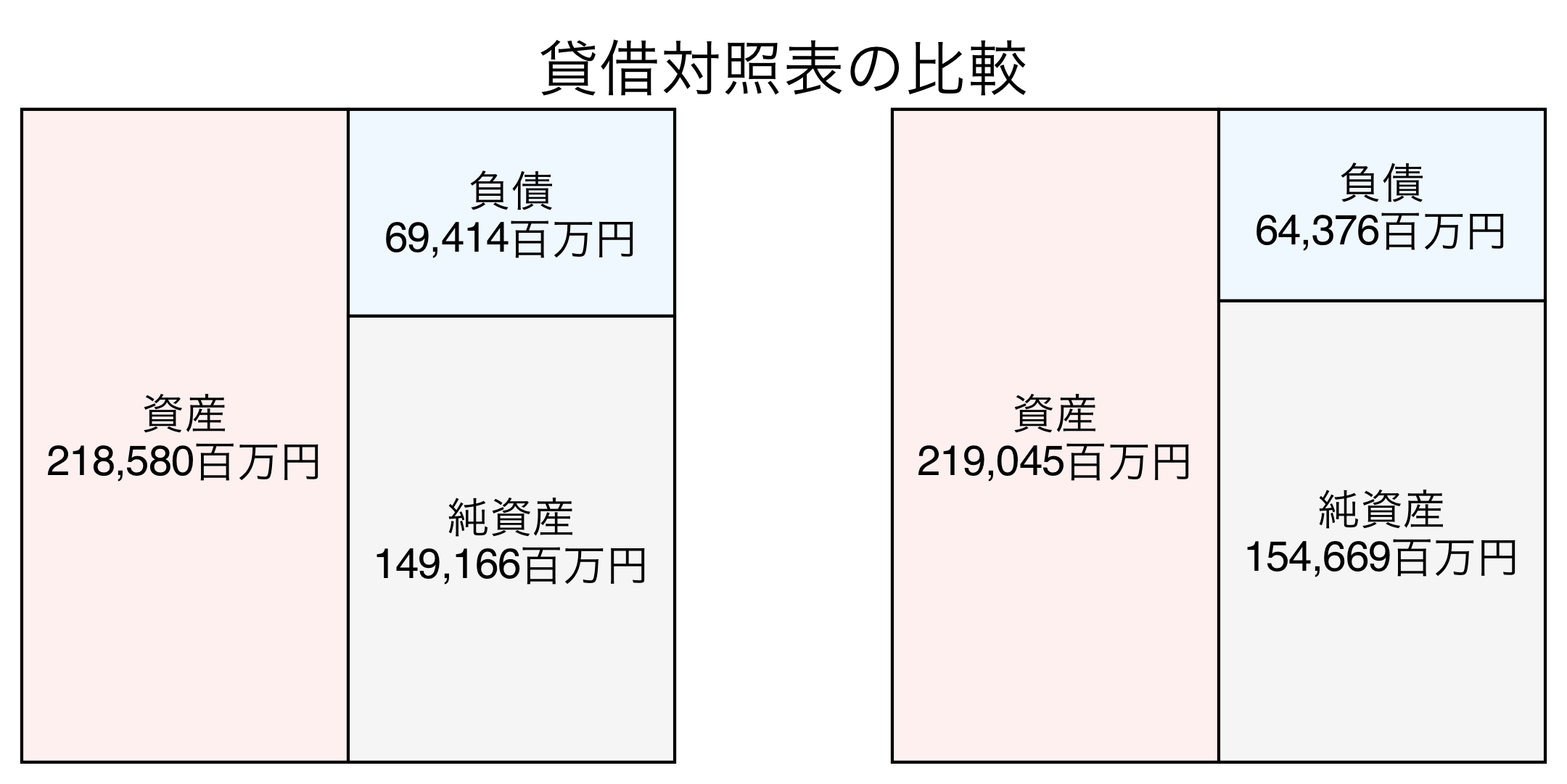 貸借対照表の比較図