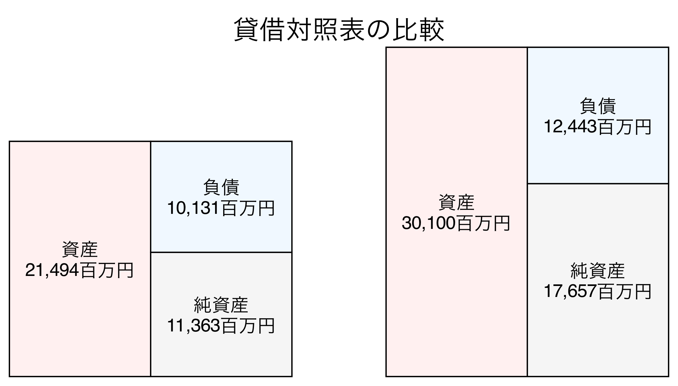 貸借対照表の比較図