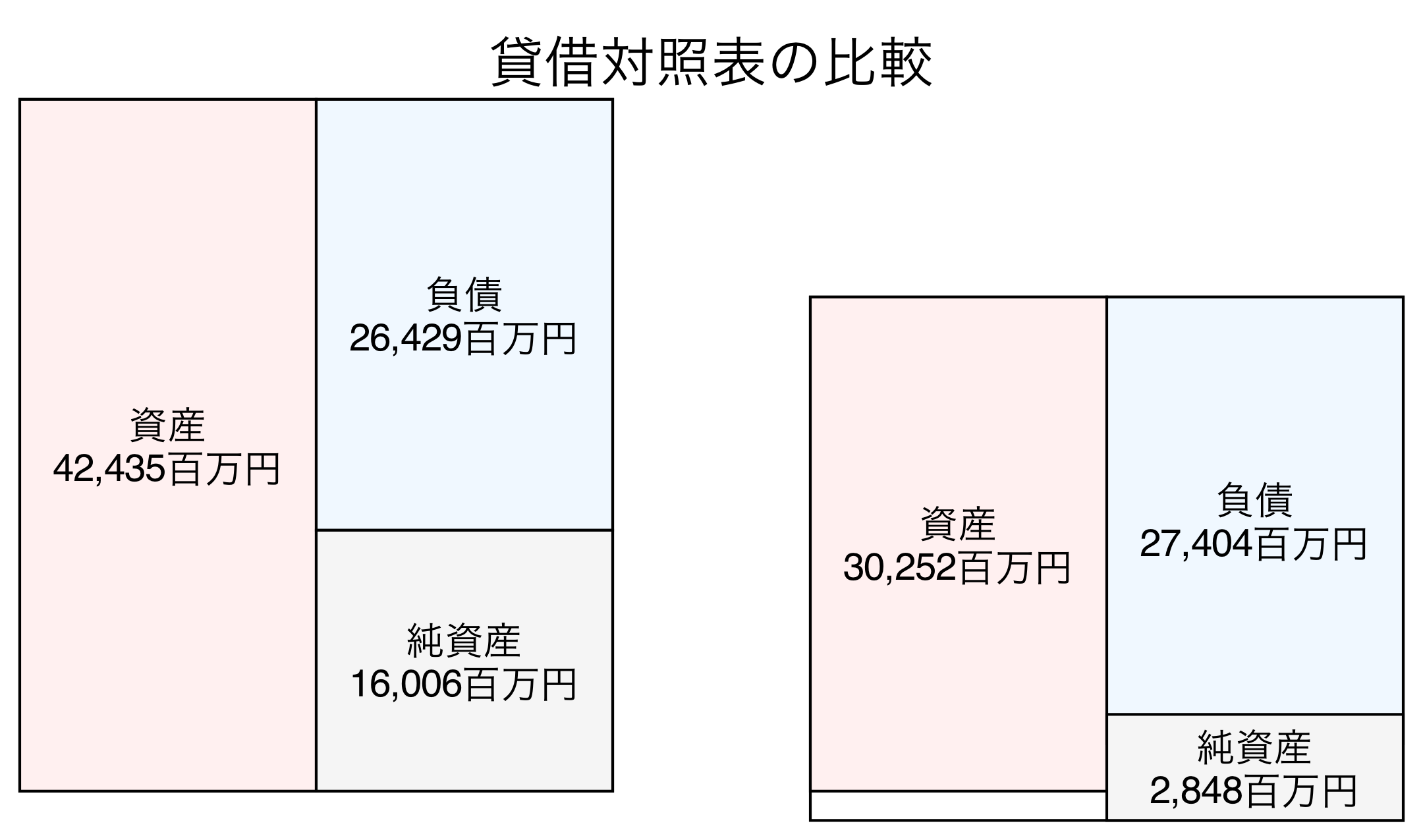 貸借対照表の比較図