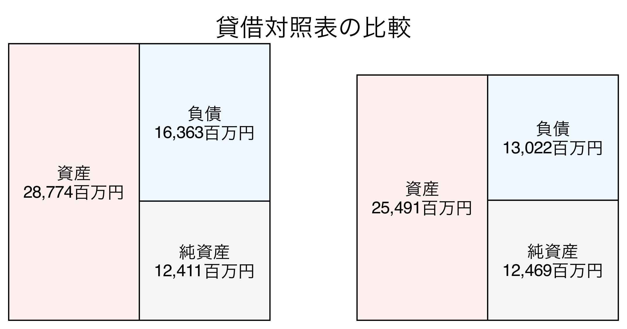 貸借対照表の比較図