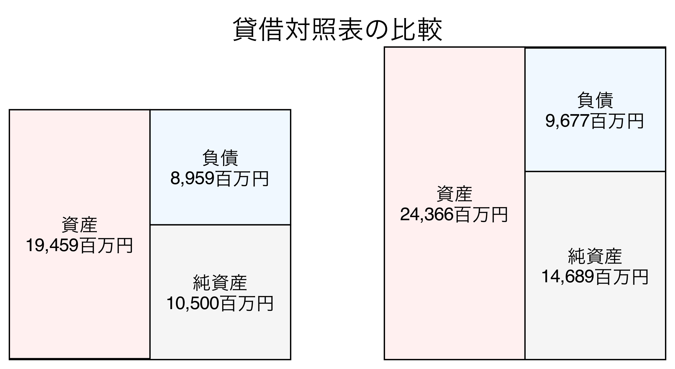 貸借対照表の比較図
