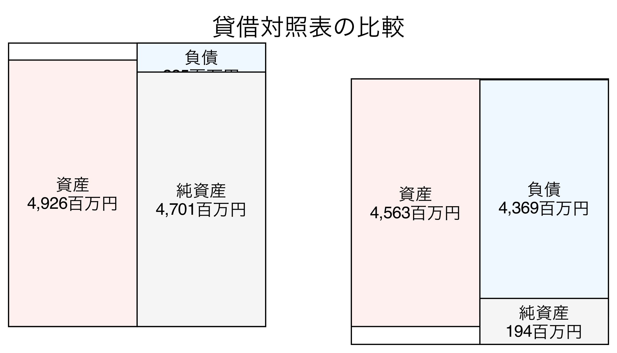 貸借対照表の比較図