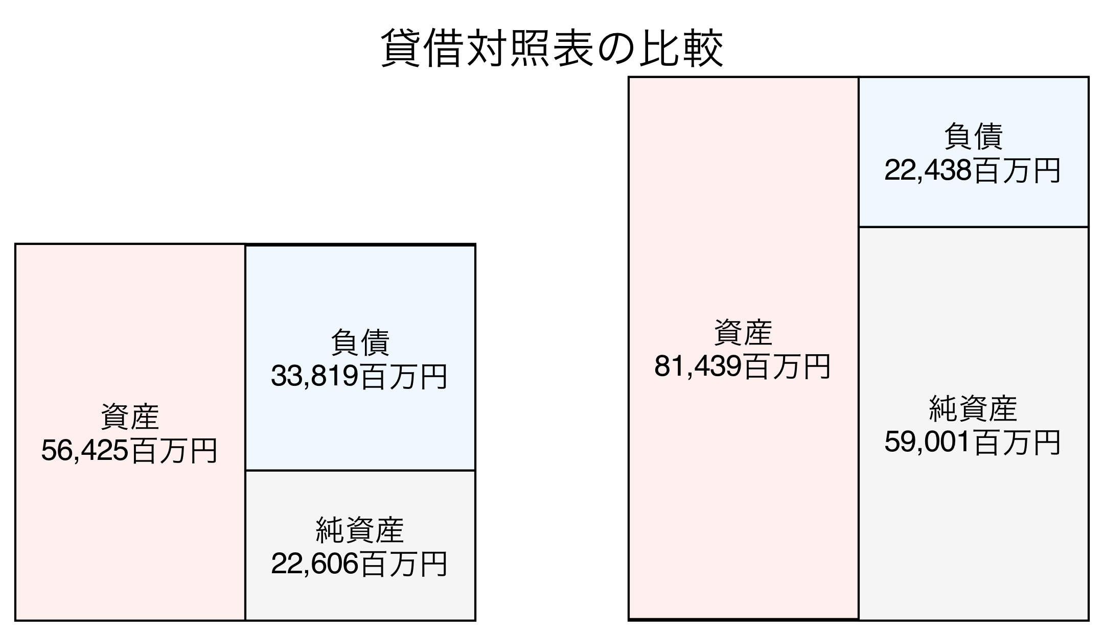貸借対照表の比較図