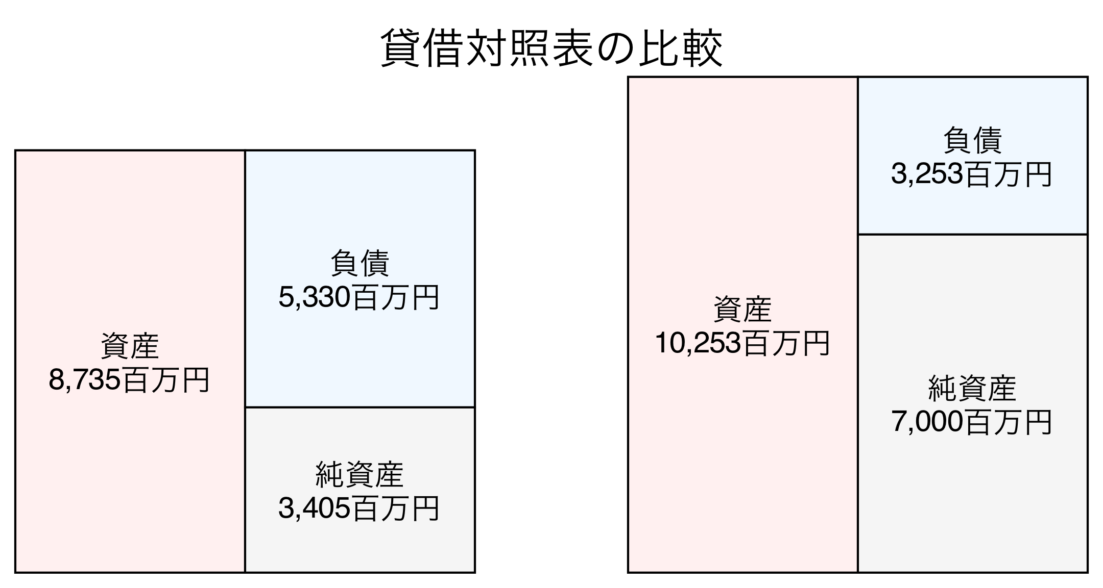 貸借対照表の比較図