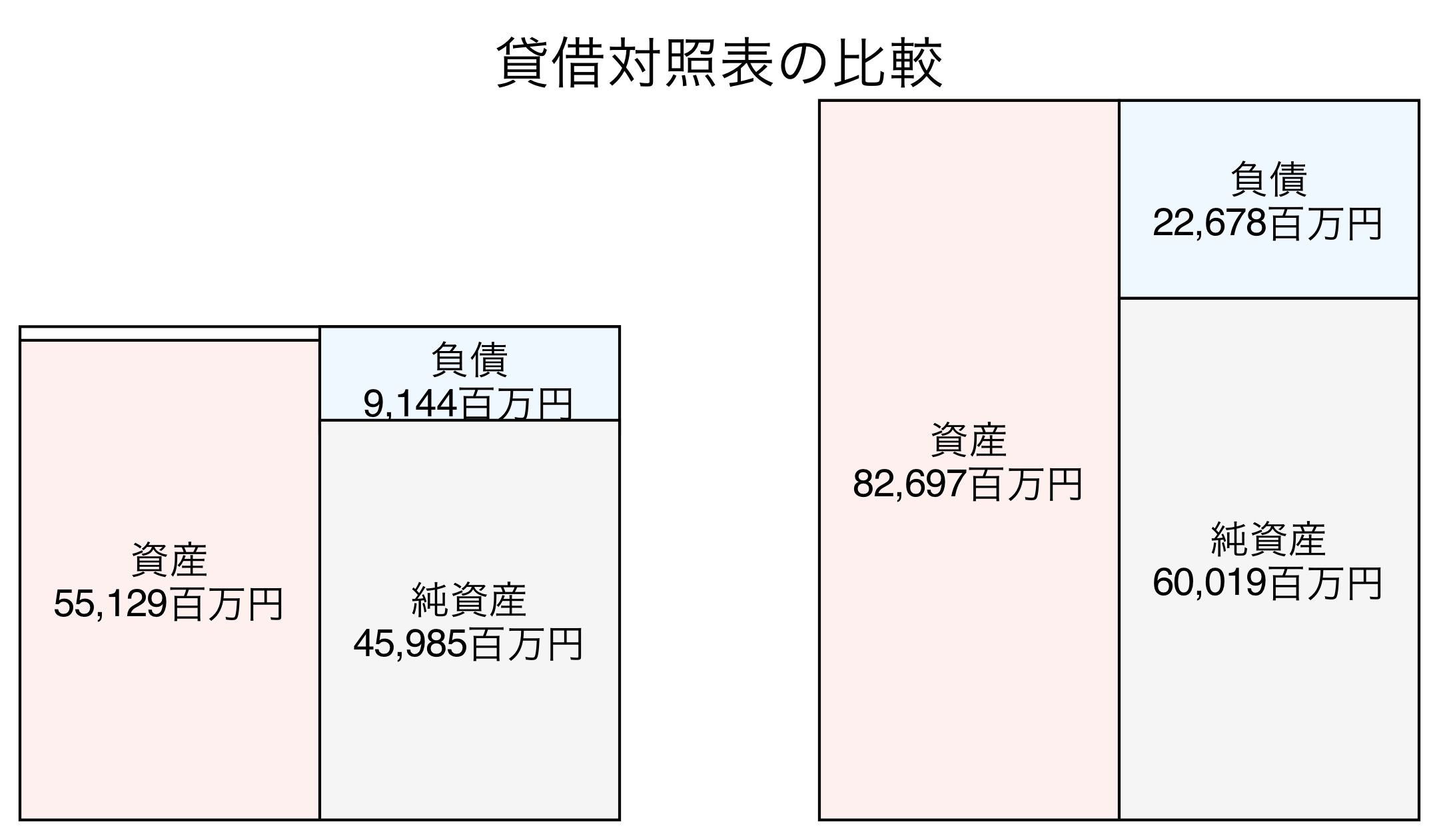 貸借対照表の比較図