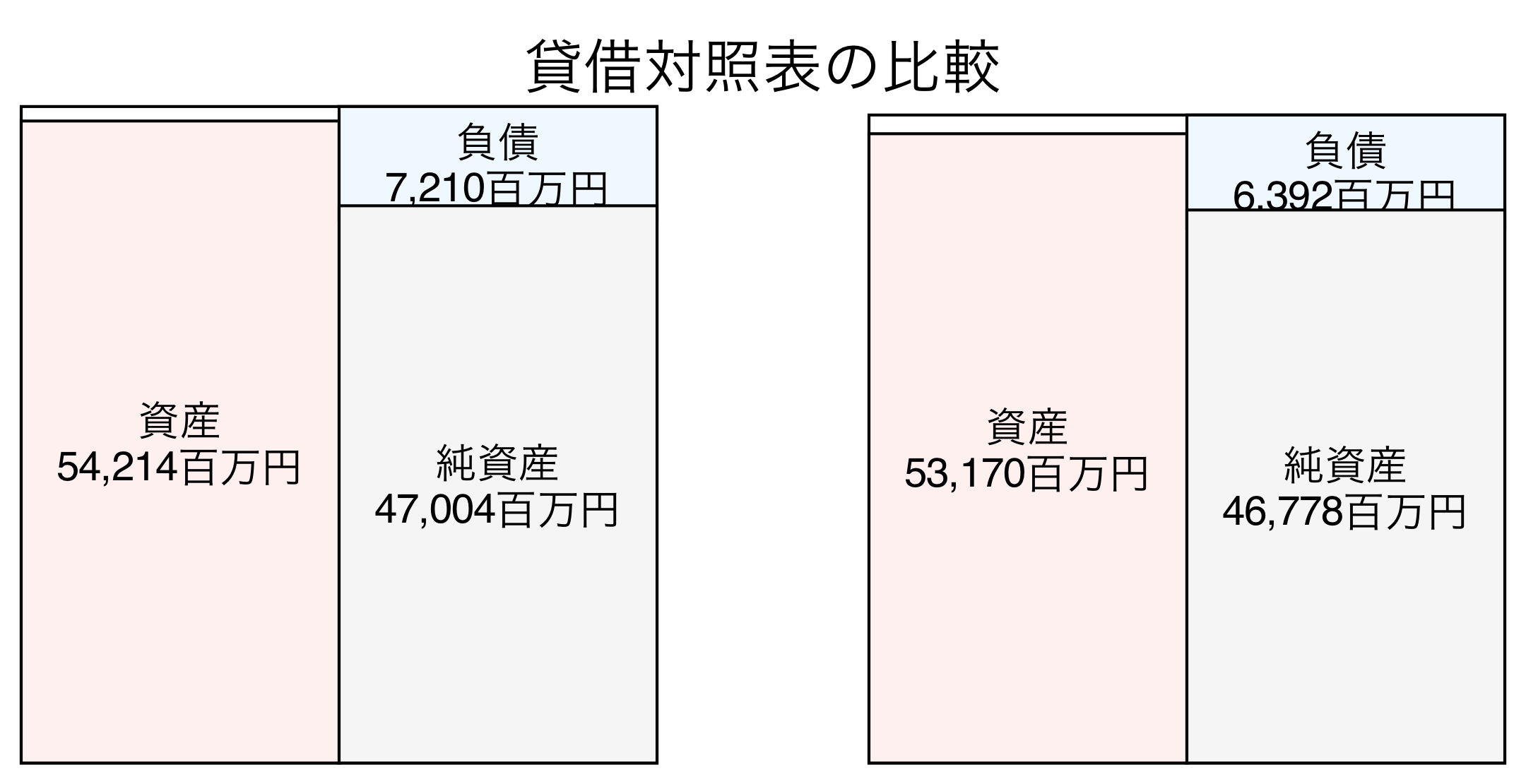 貸借対照表の比較図