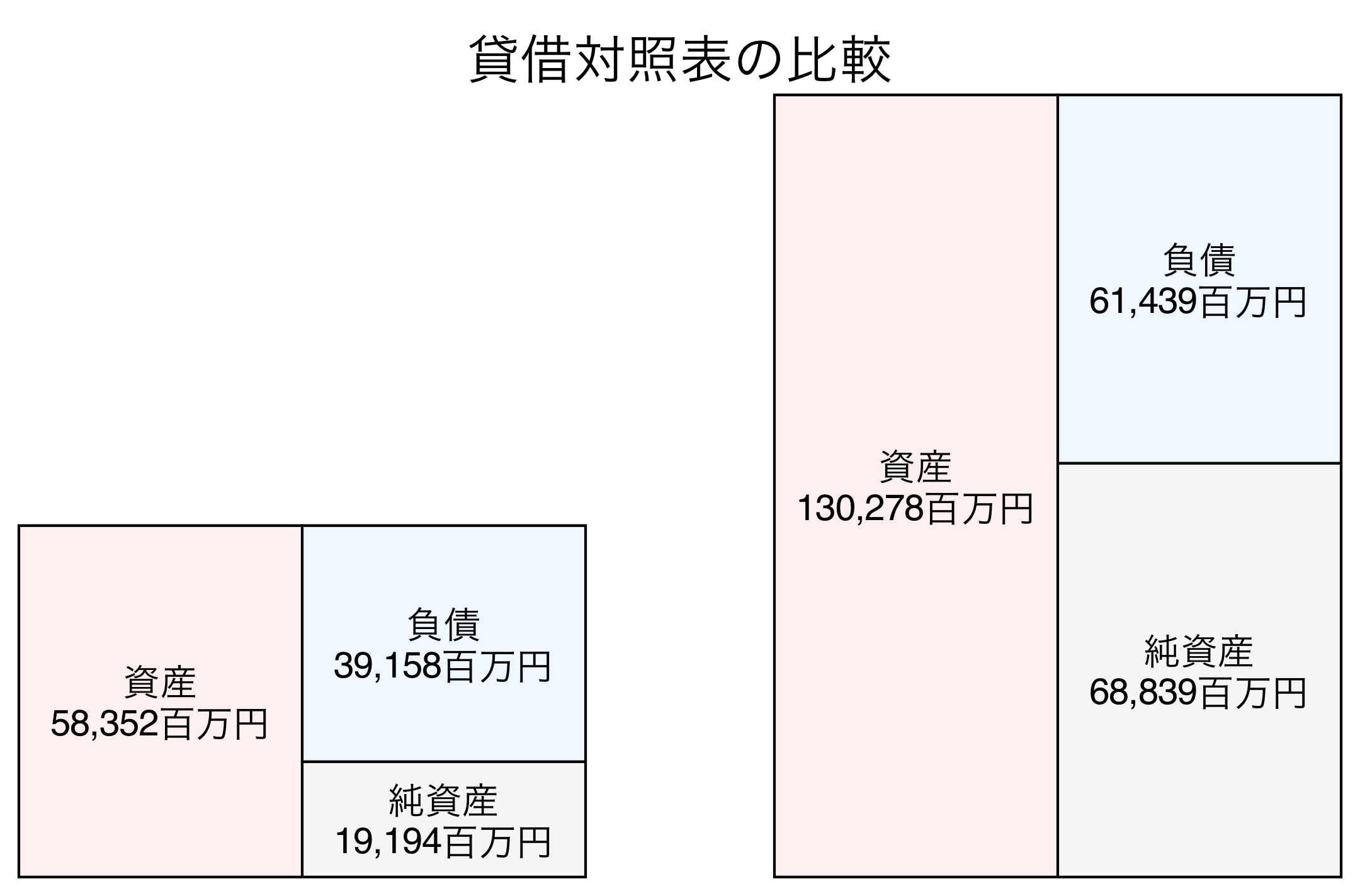 貸借対照表の比較図