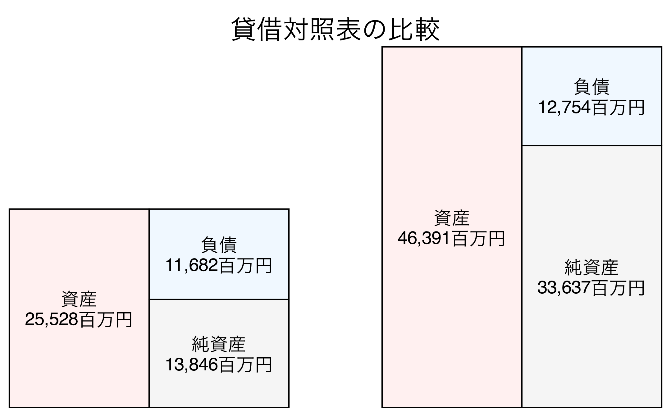 貸借対照表の比較図