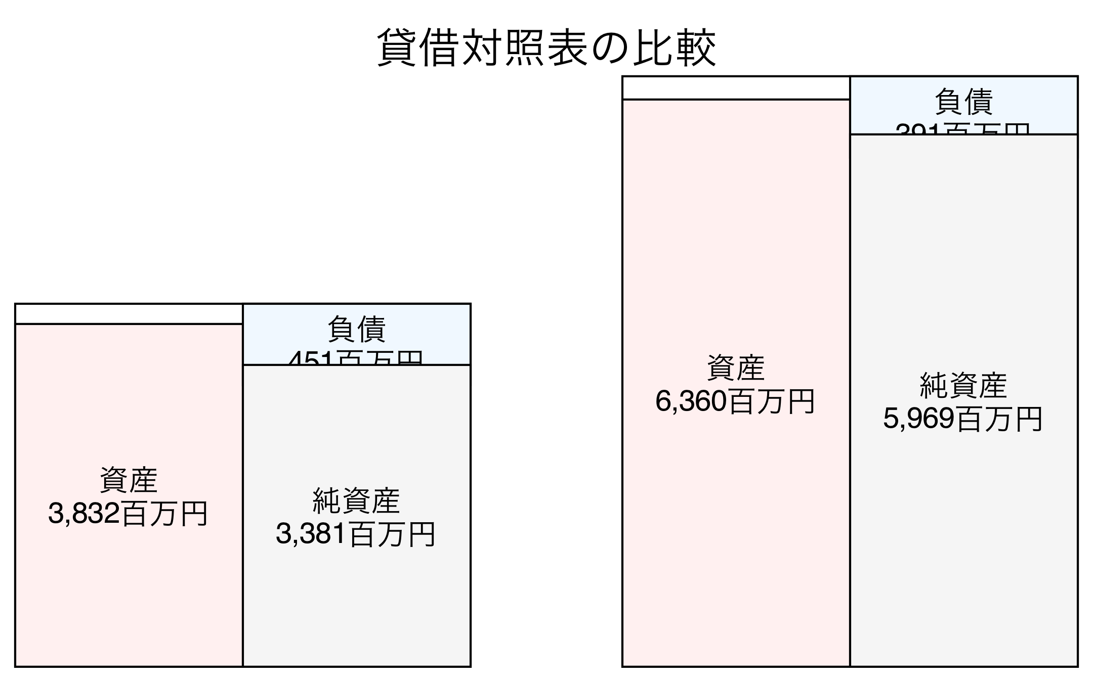 貸借対照表の比較図