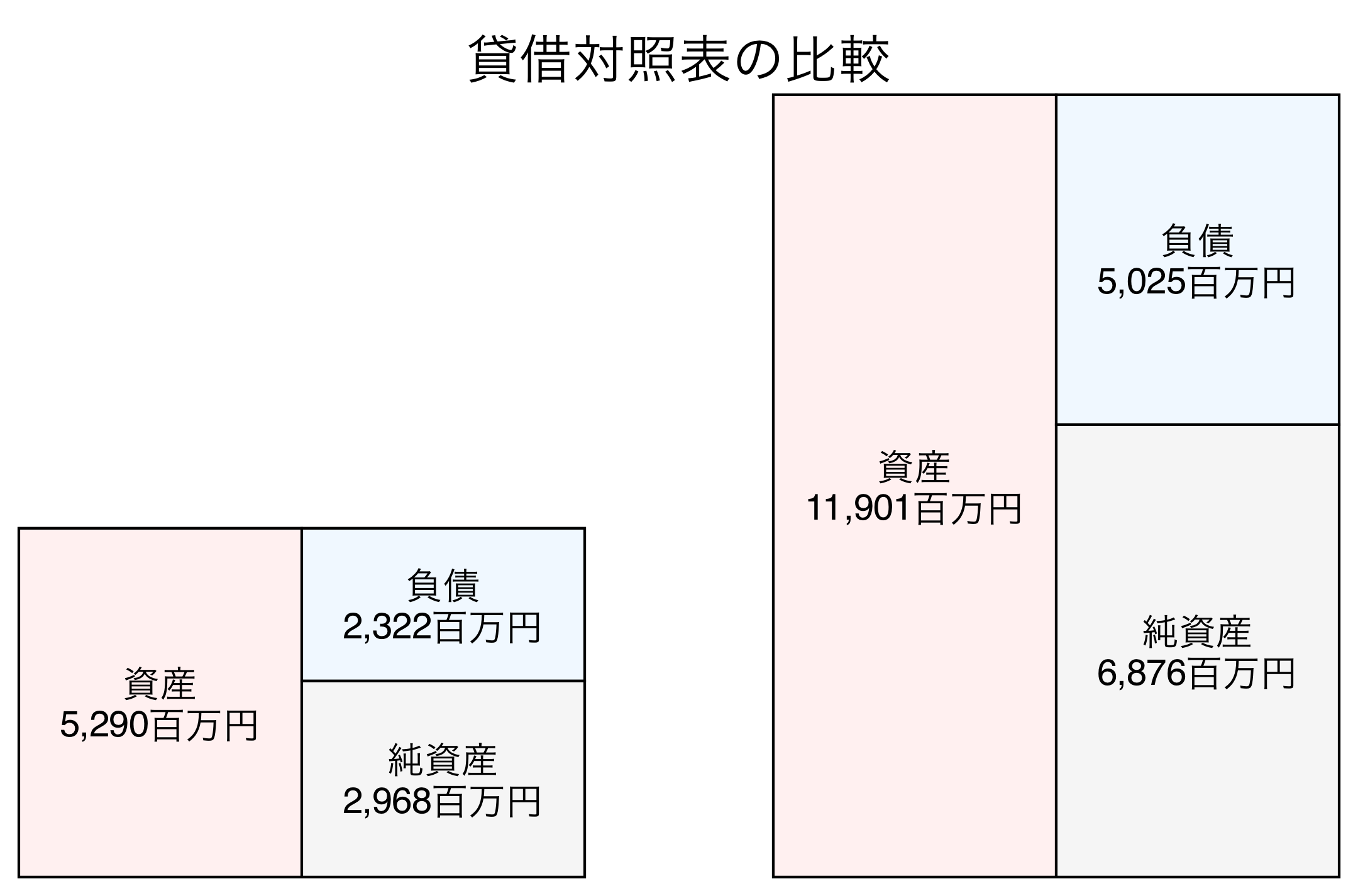貸借対照表の比較図