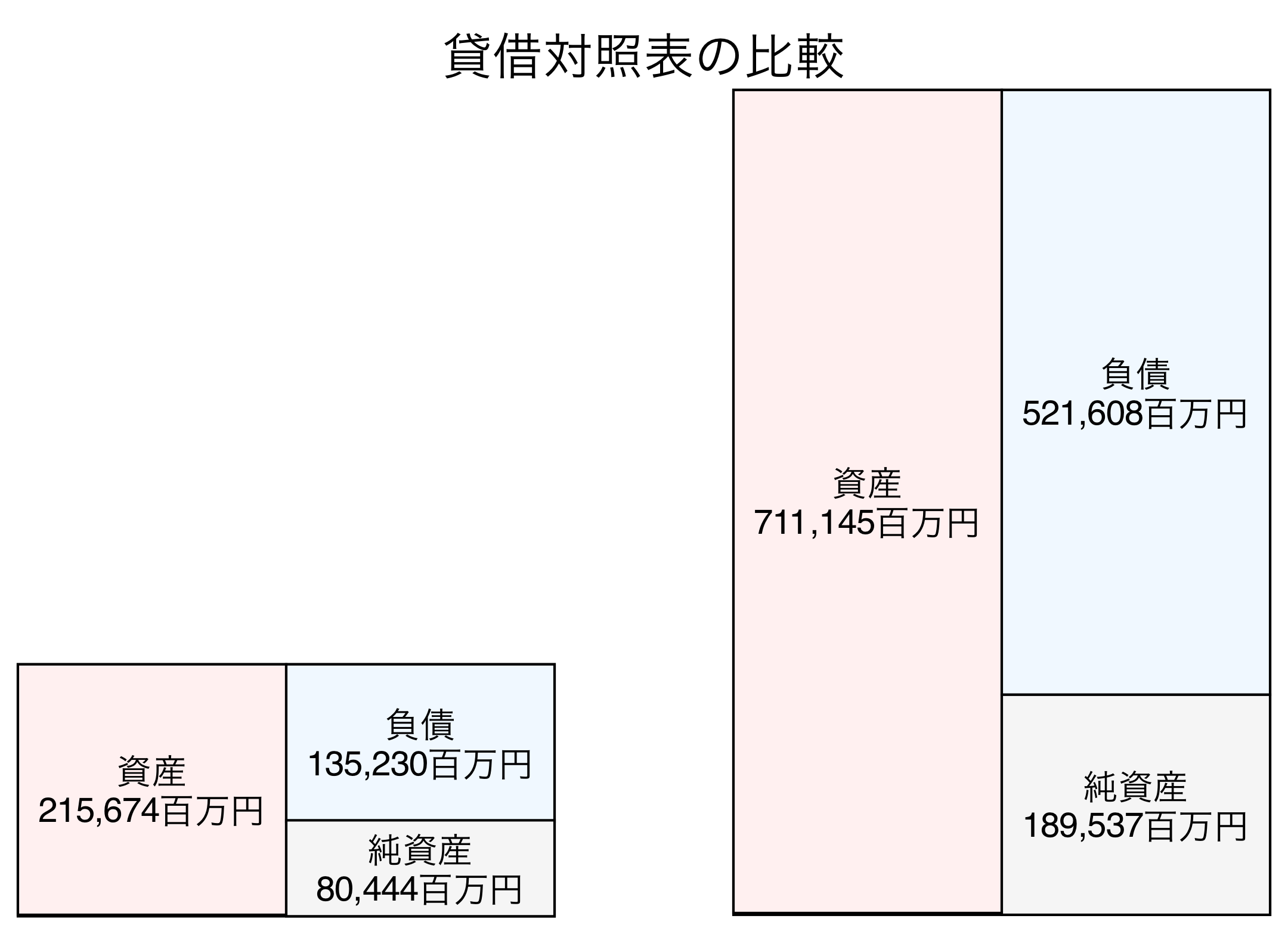 貸借対照表の比較図