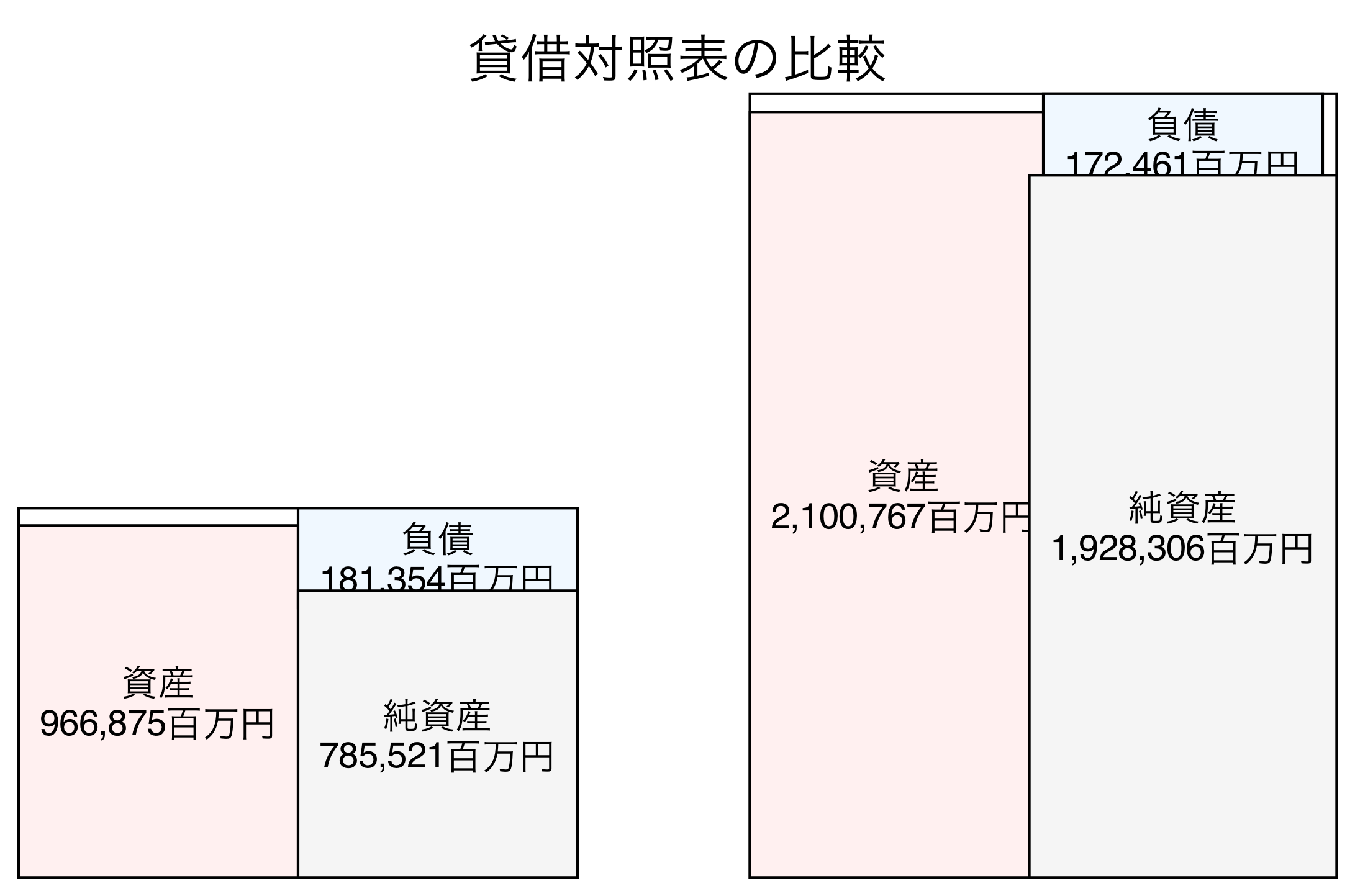 貸借対照表の比較図