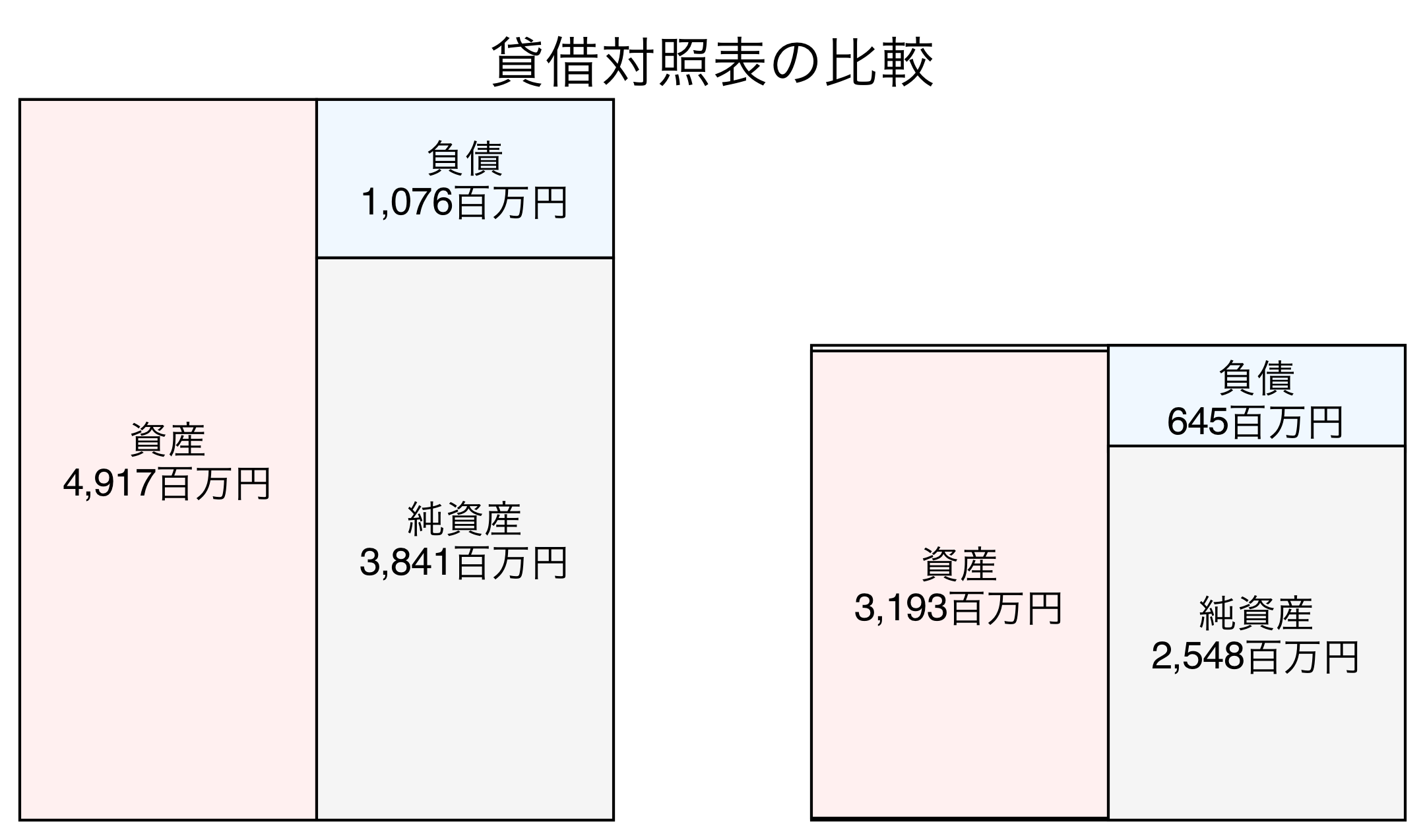 貸借対照表の比較図