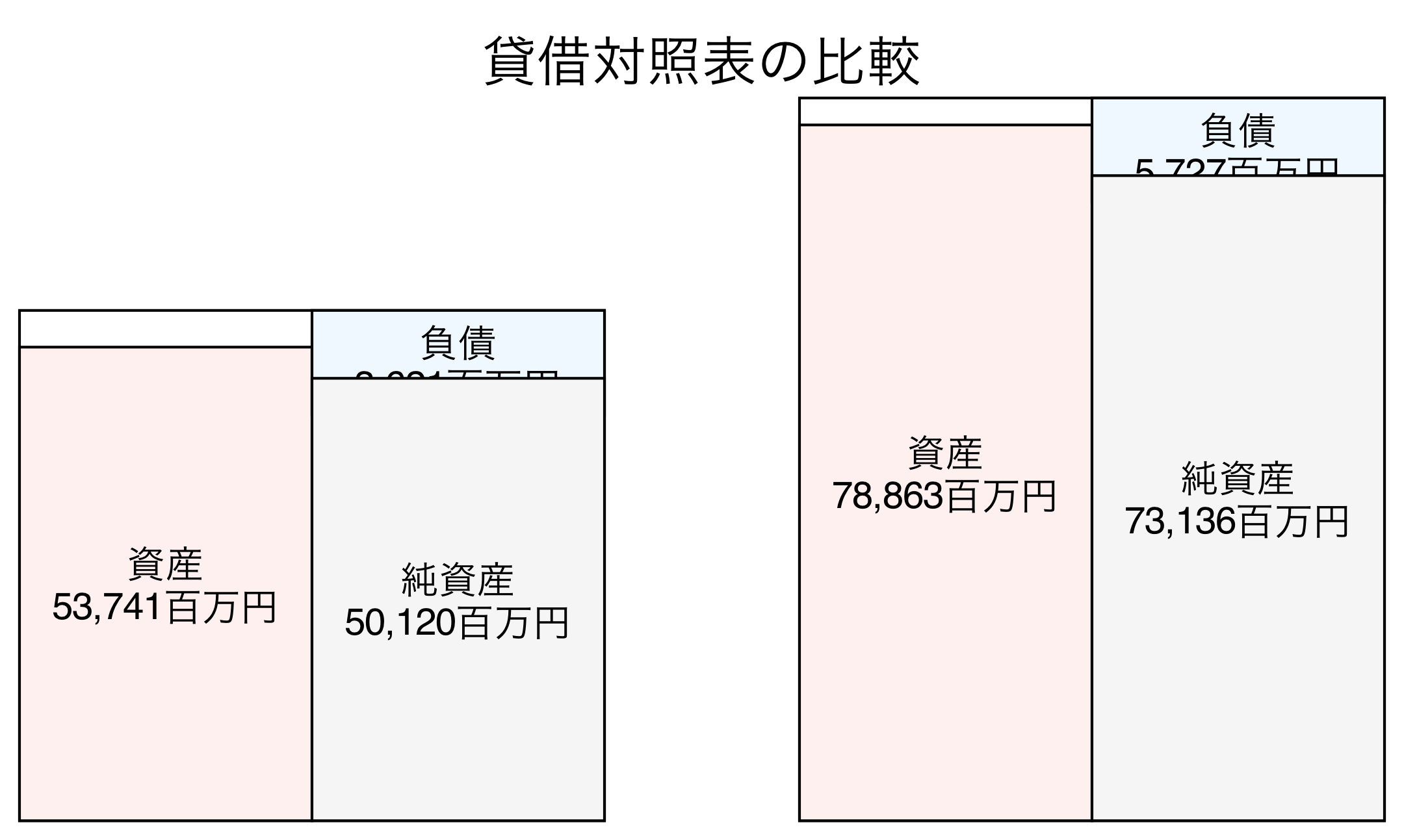 貸借対照表の比較図