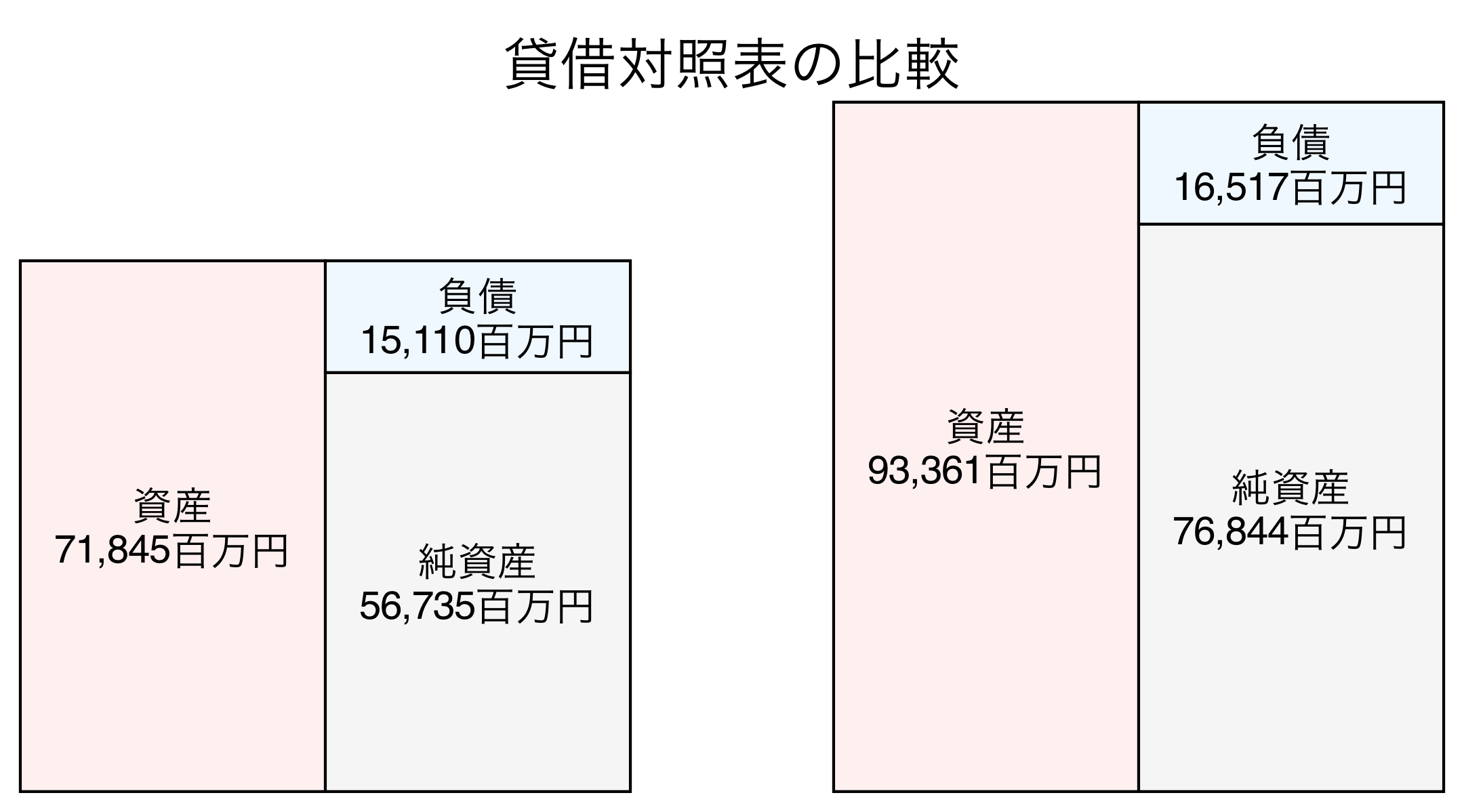 貸借対照表の比較図