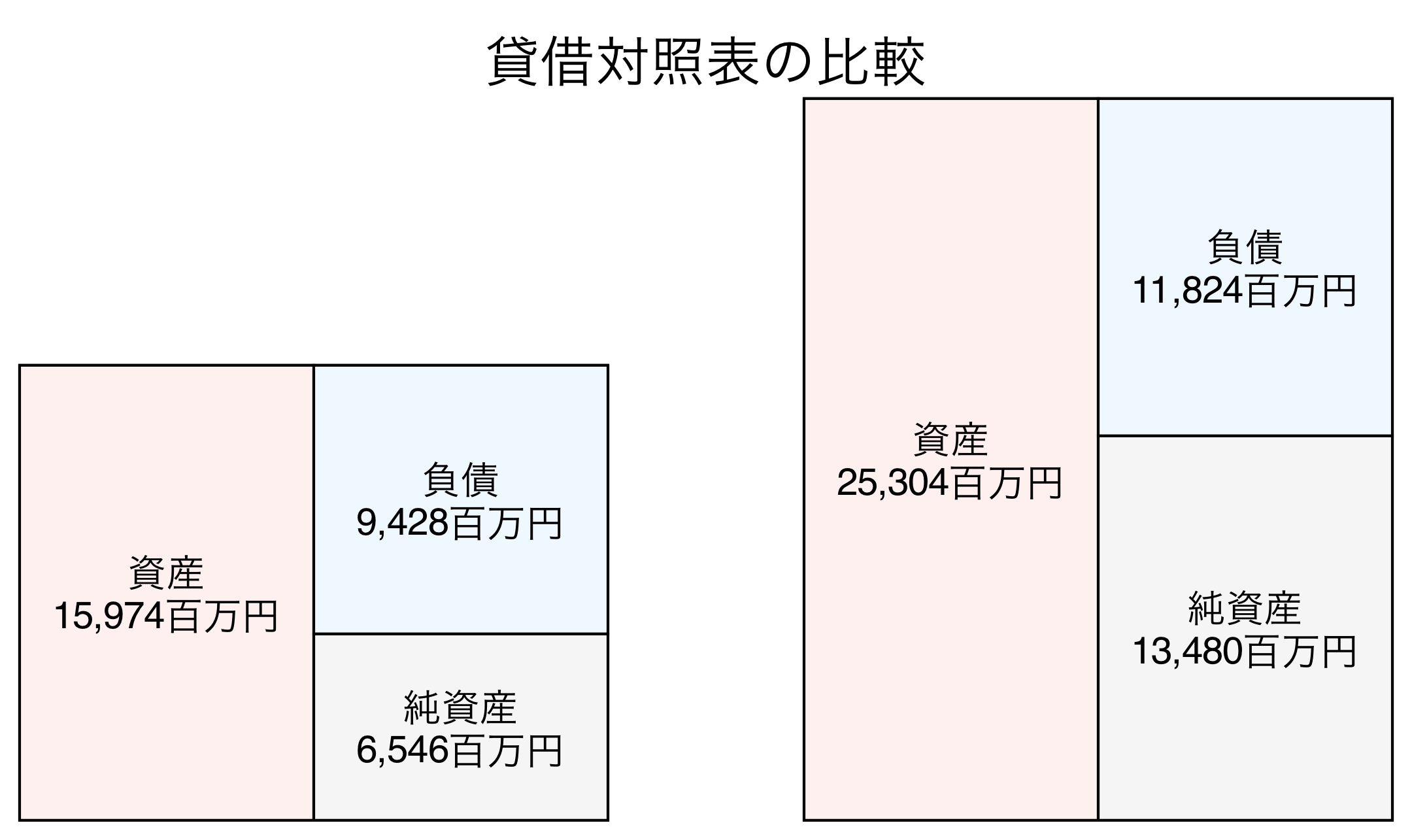 貸借対照表の比較図