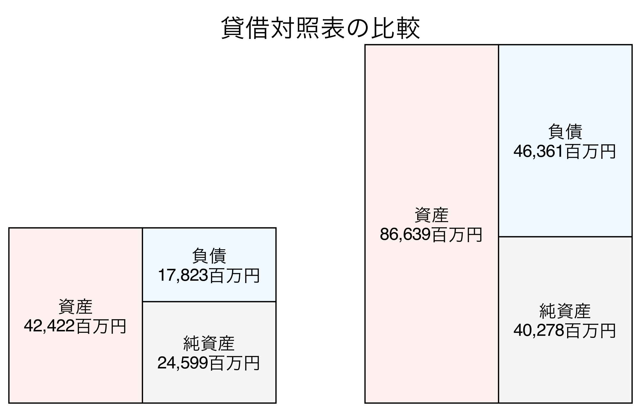 貸借対照表の比較図