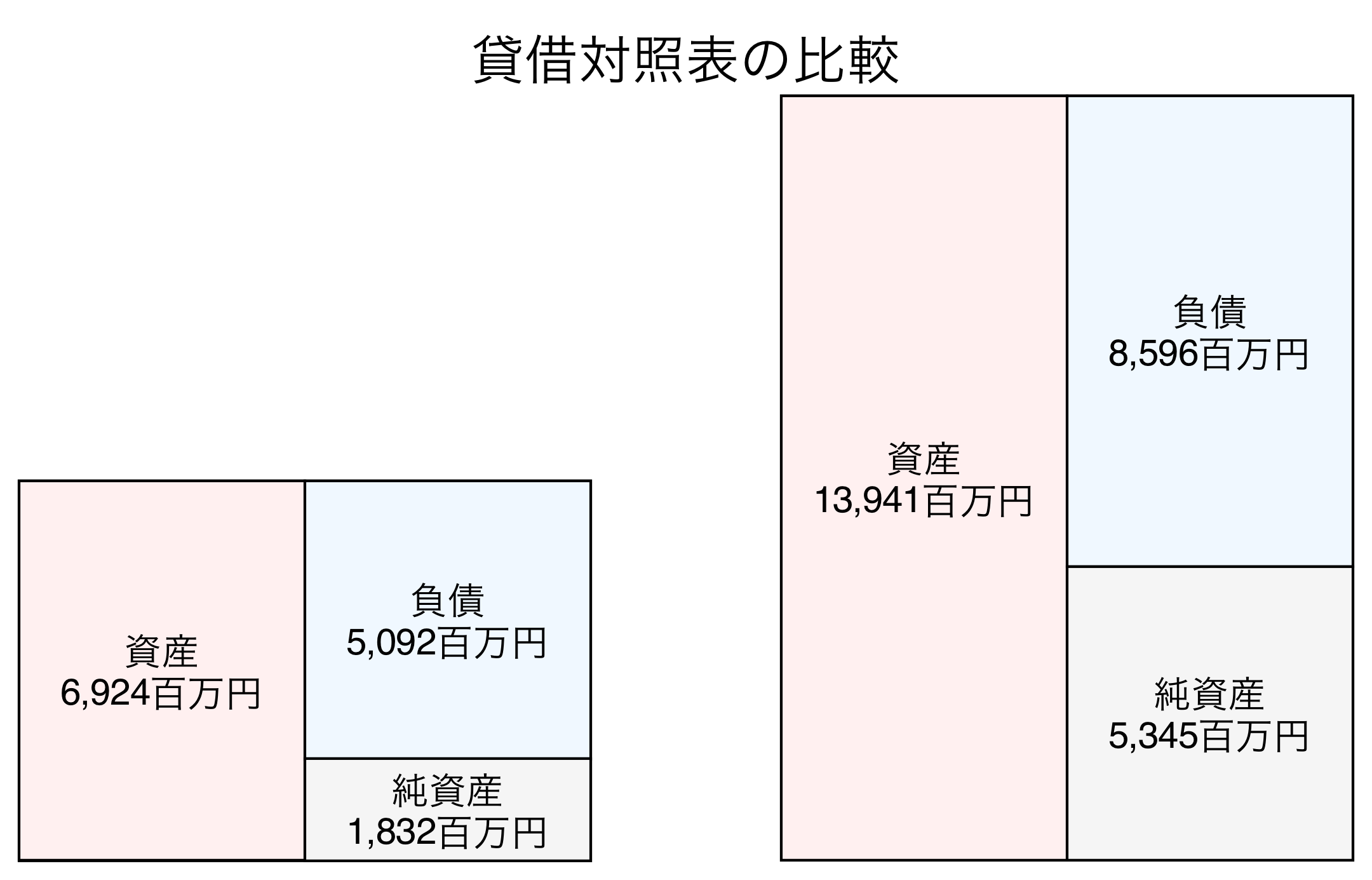 貸借対照表の比較図