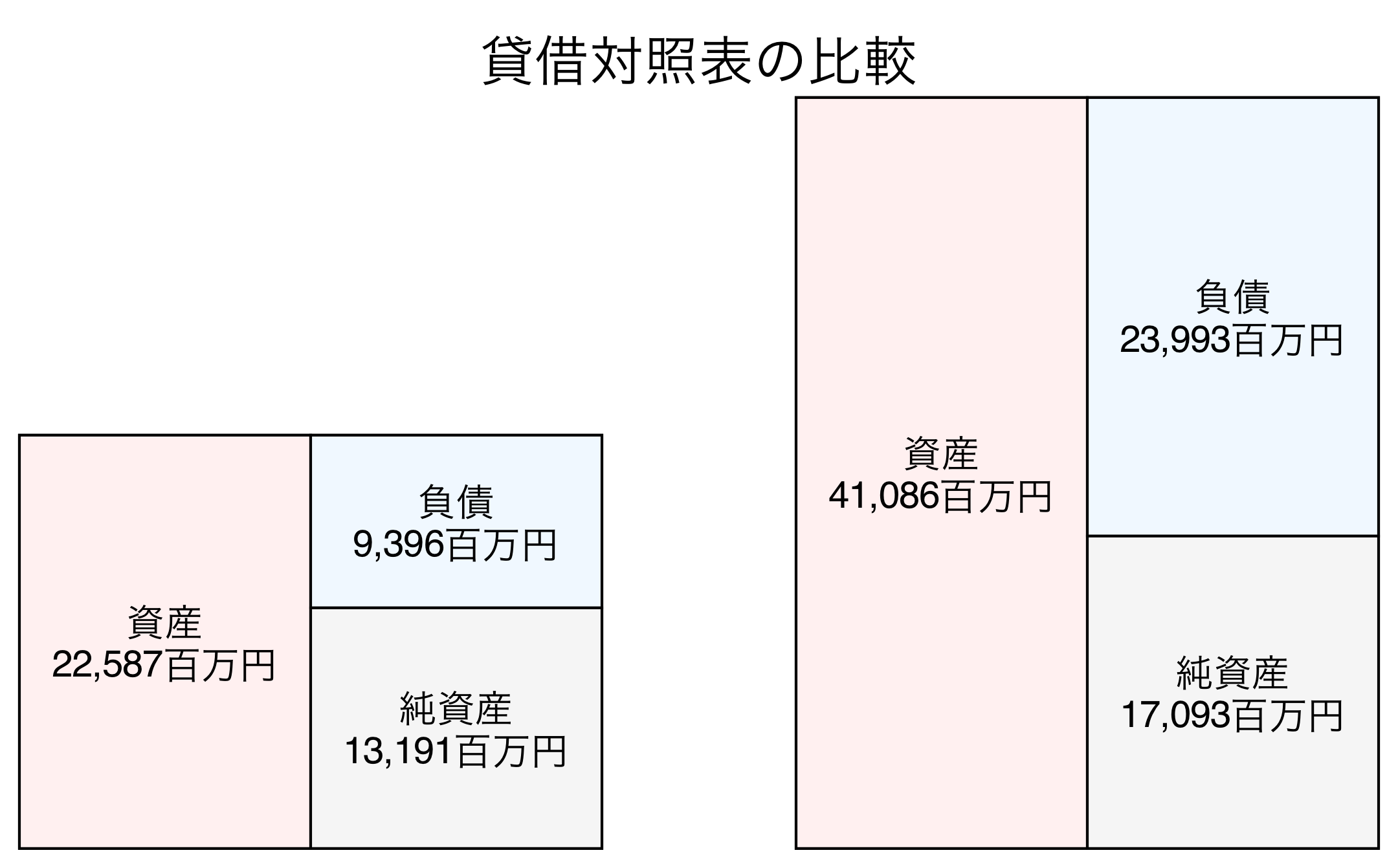 貸借対照表の比較図