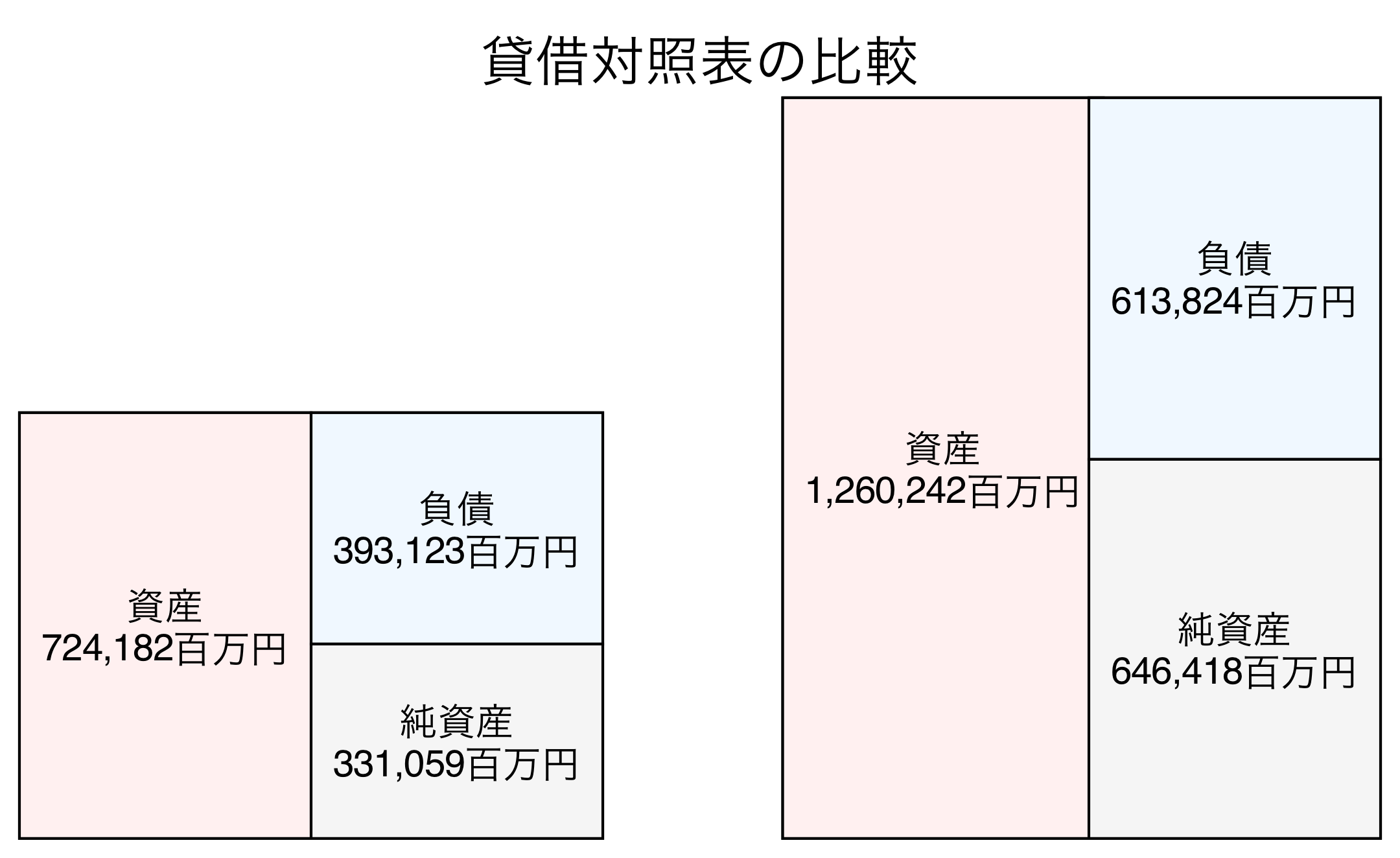 貸借対照表の比較図