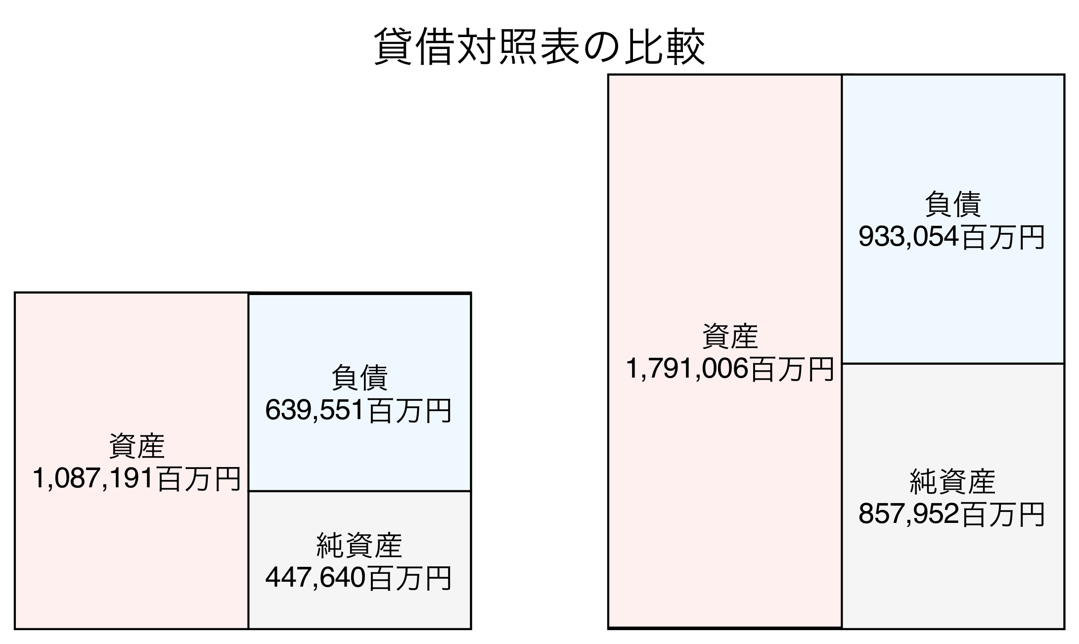 貸借対照表の比較図
