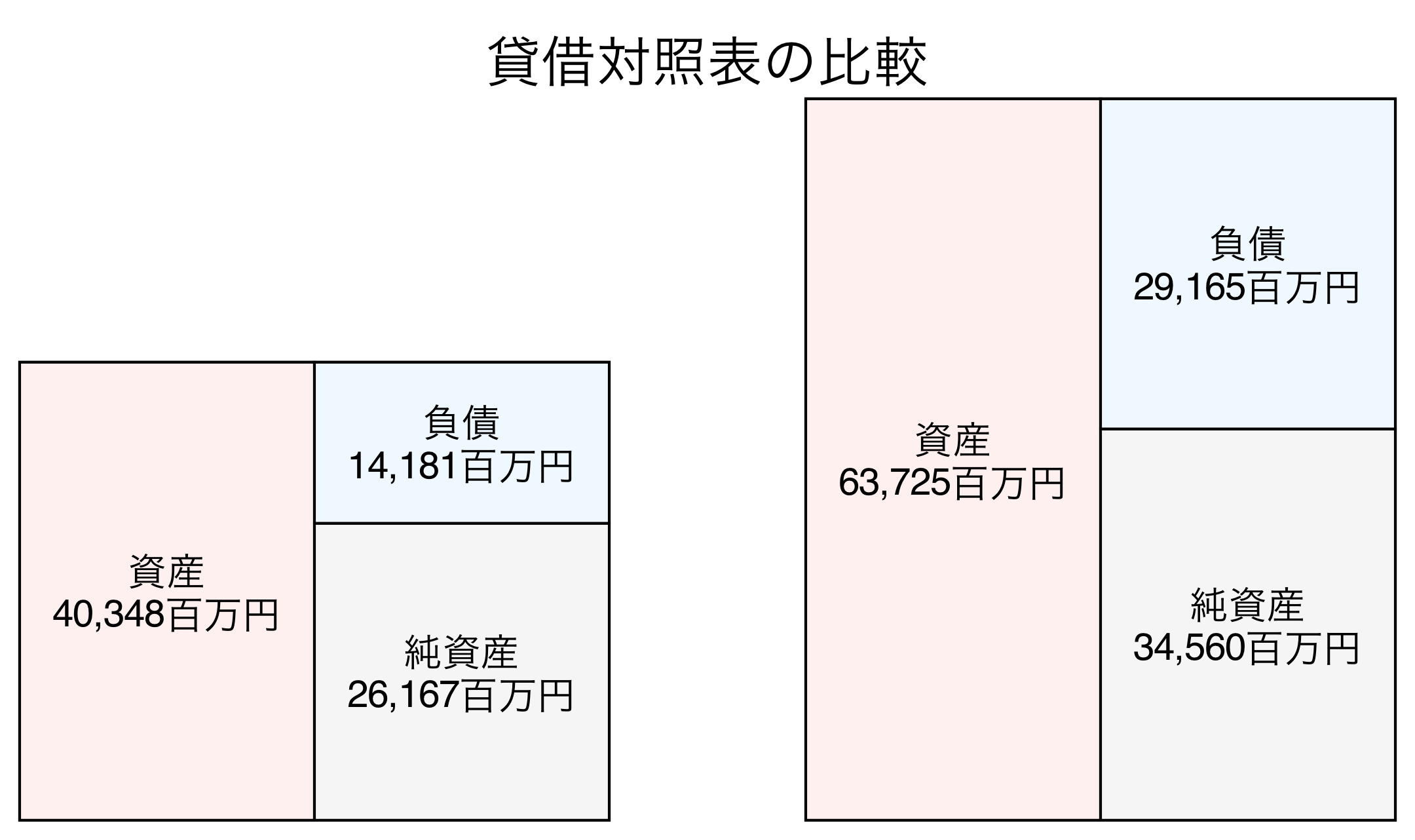 貸借対照表の比較図