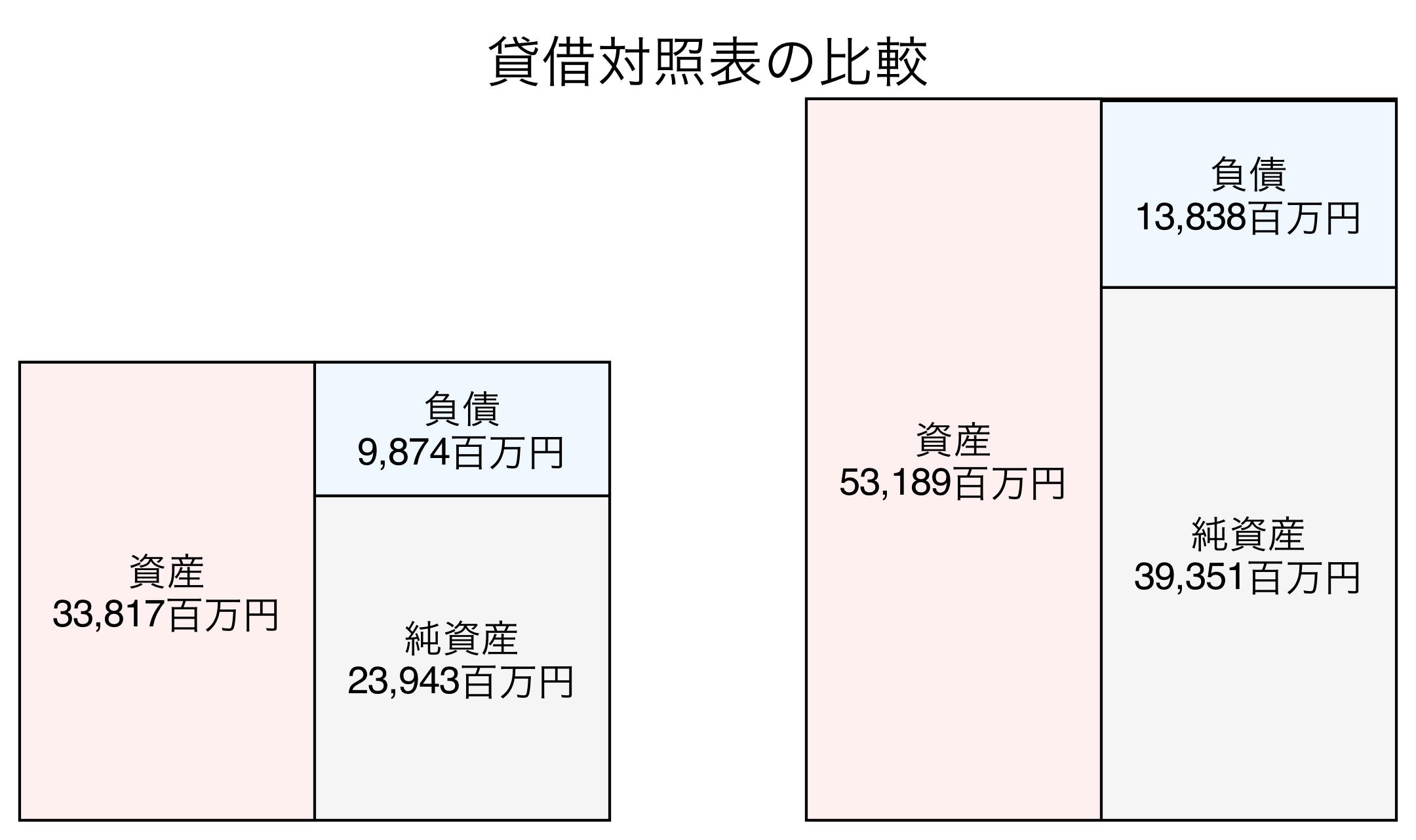 貸借対照表の比較図