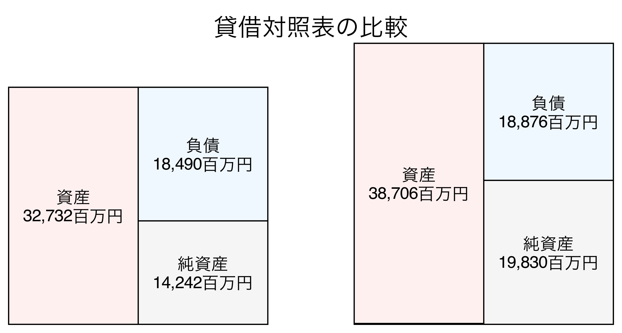 貸借対照表の比較図