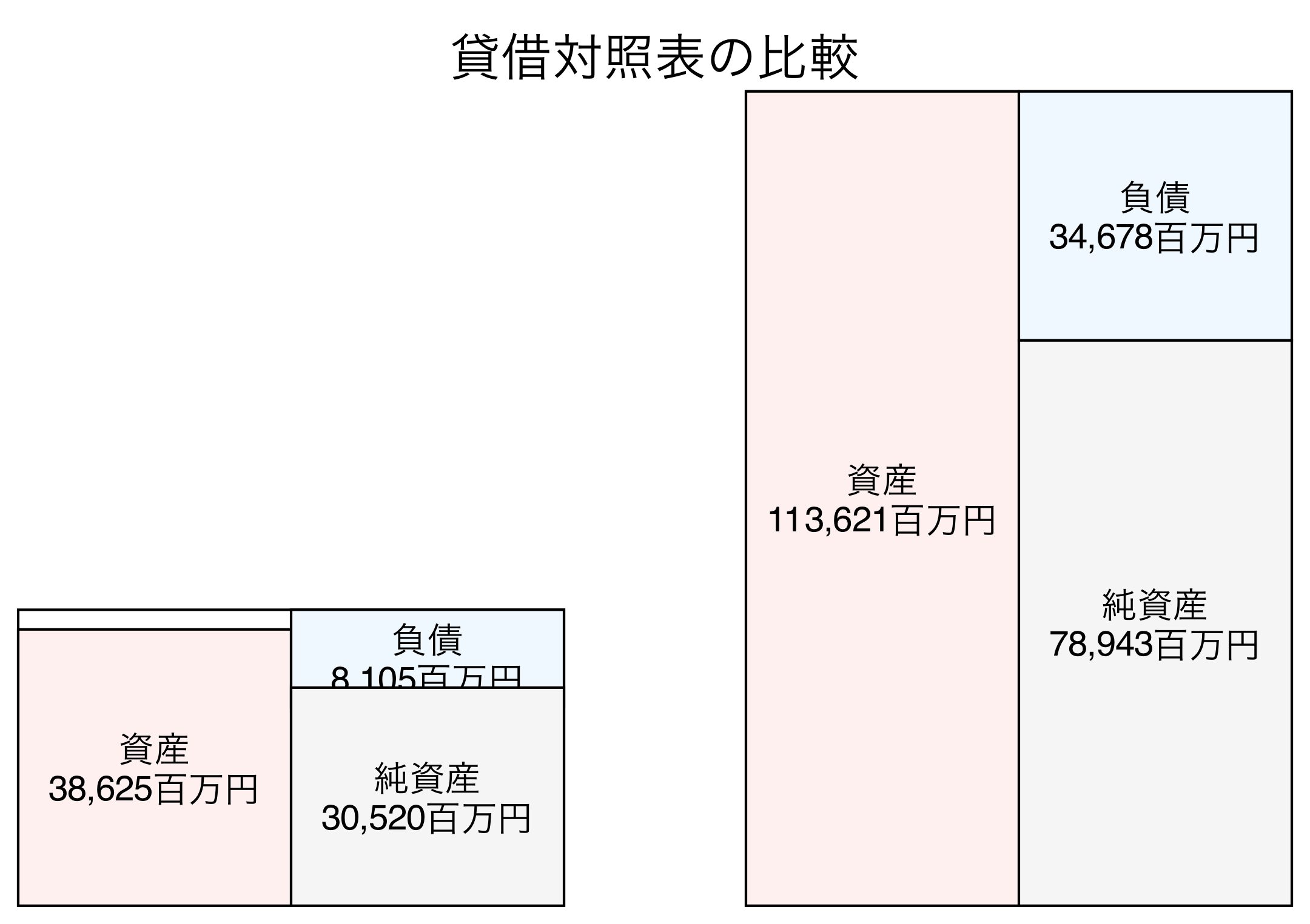 貸借対照表の比較図
