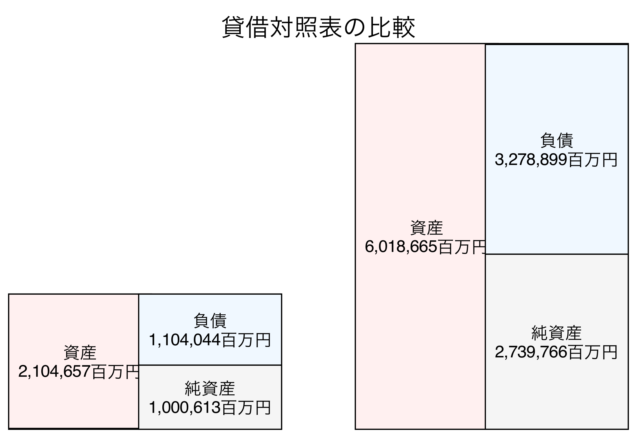 貸借対照表の比較図