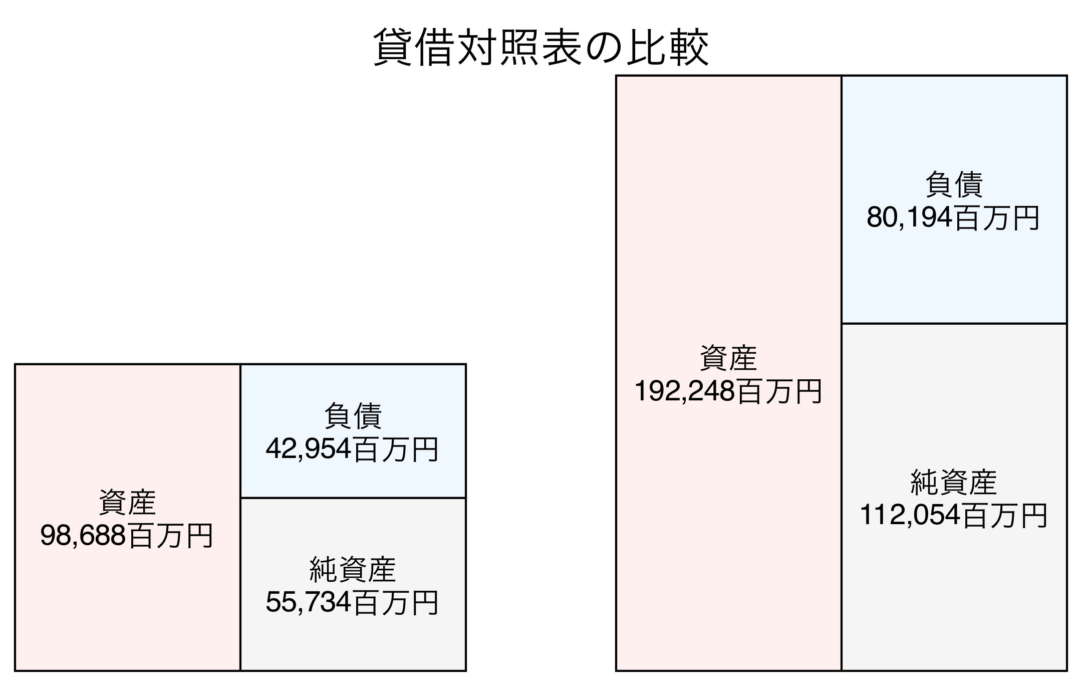 貸借対照表の比較図