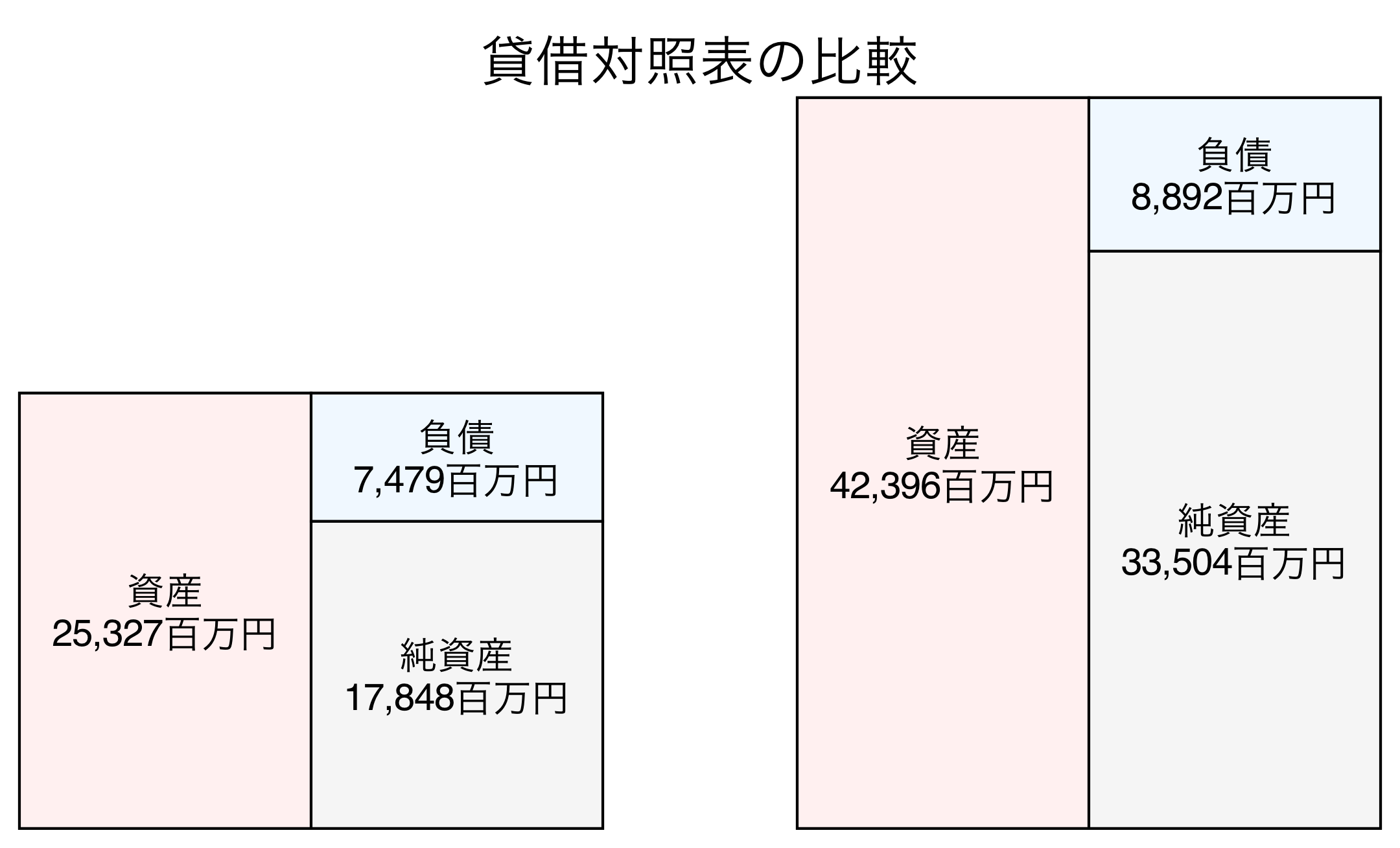 貸借対照表の比較図