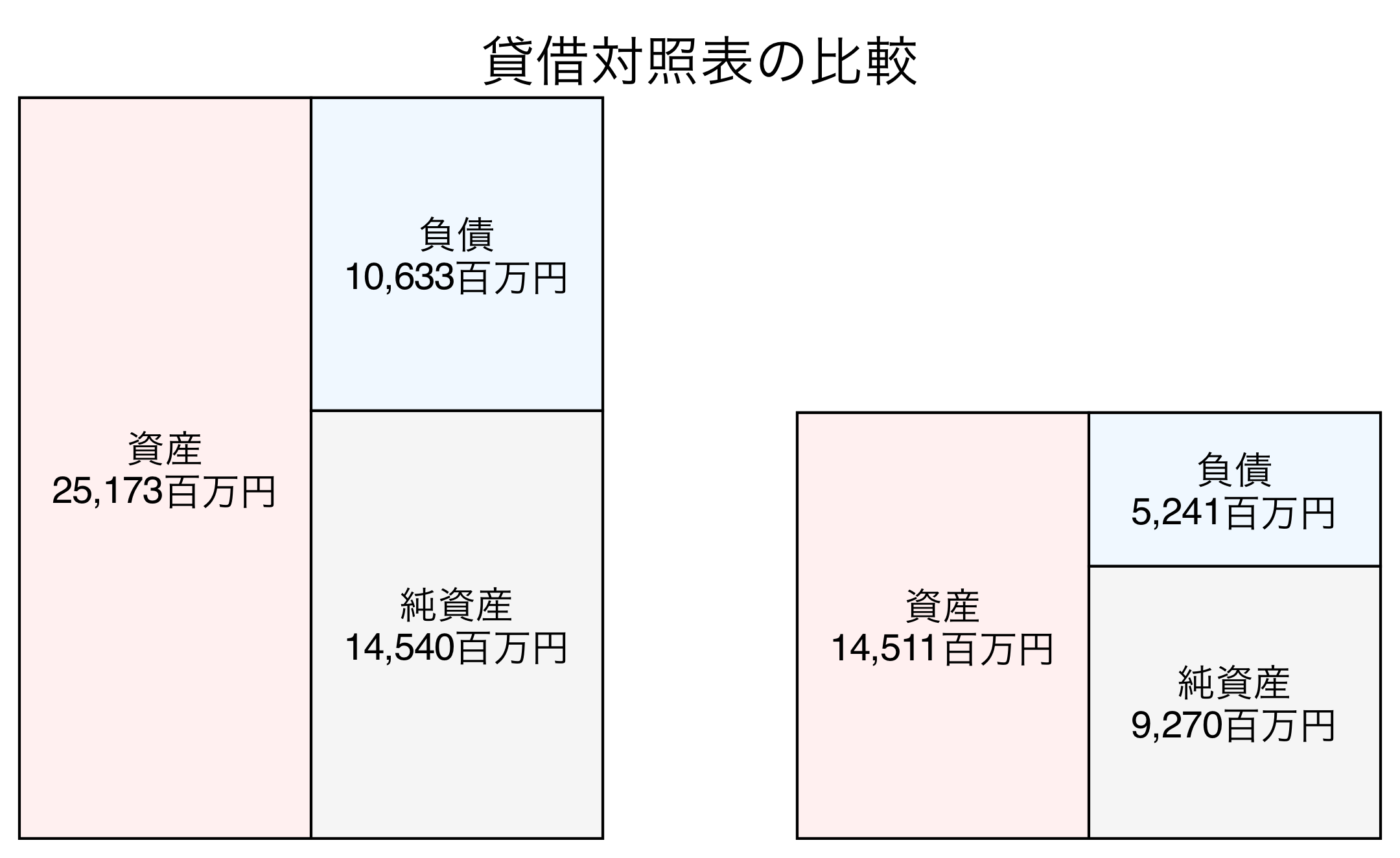 貸借対照表の比較図