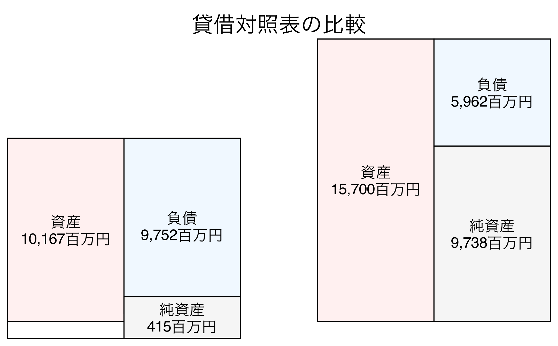貸借対照表の比較図