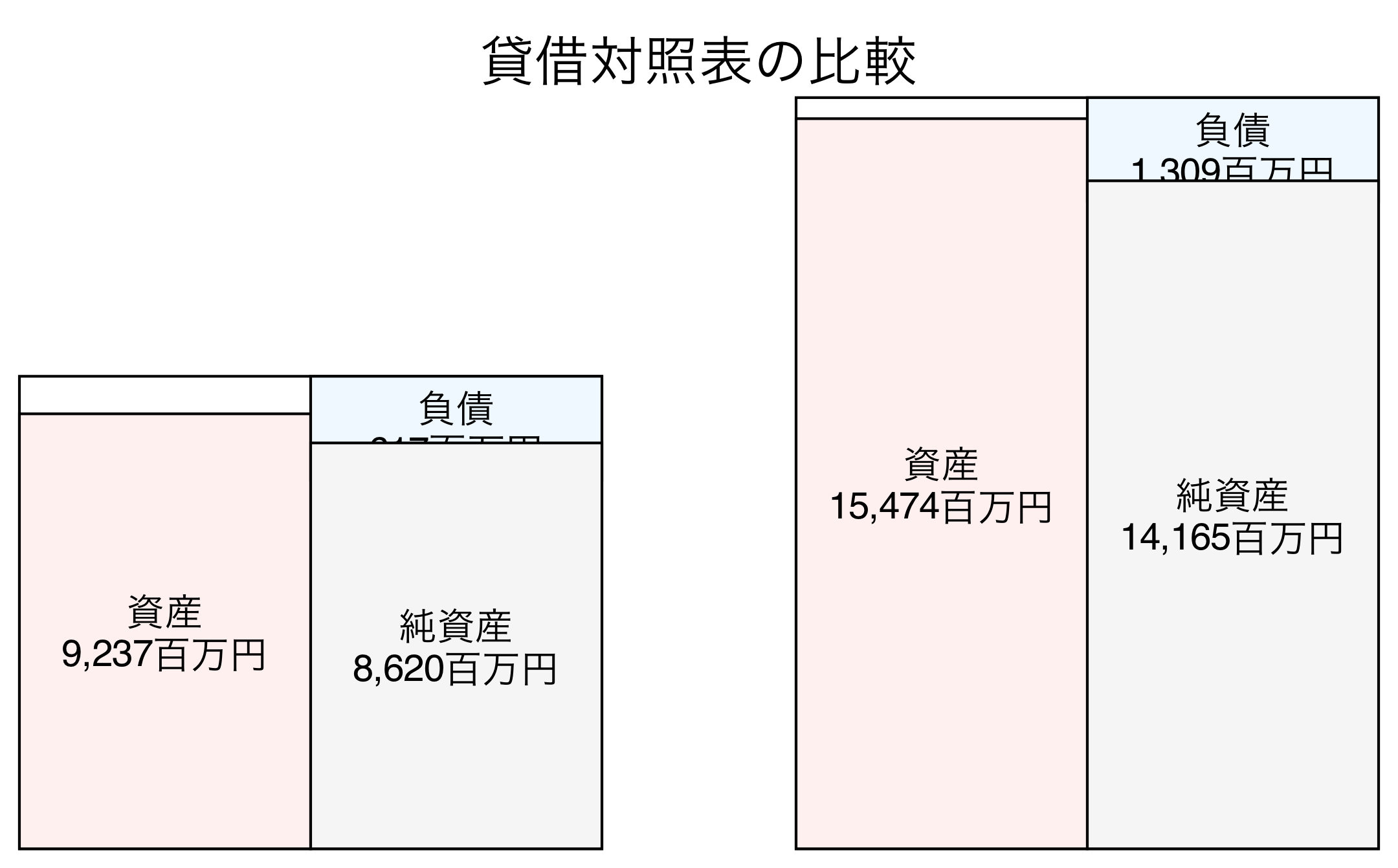 貸借対照表の比較図
