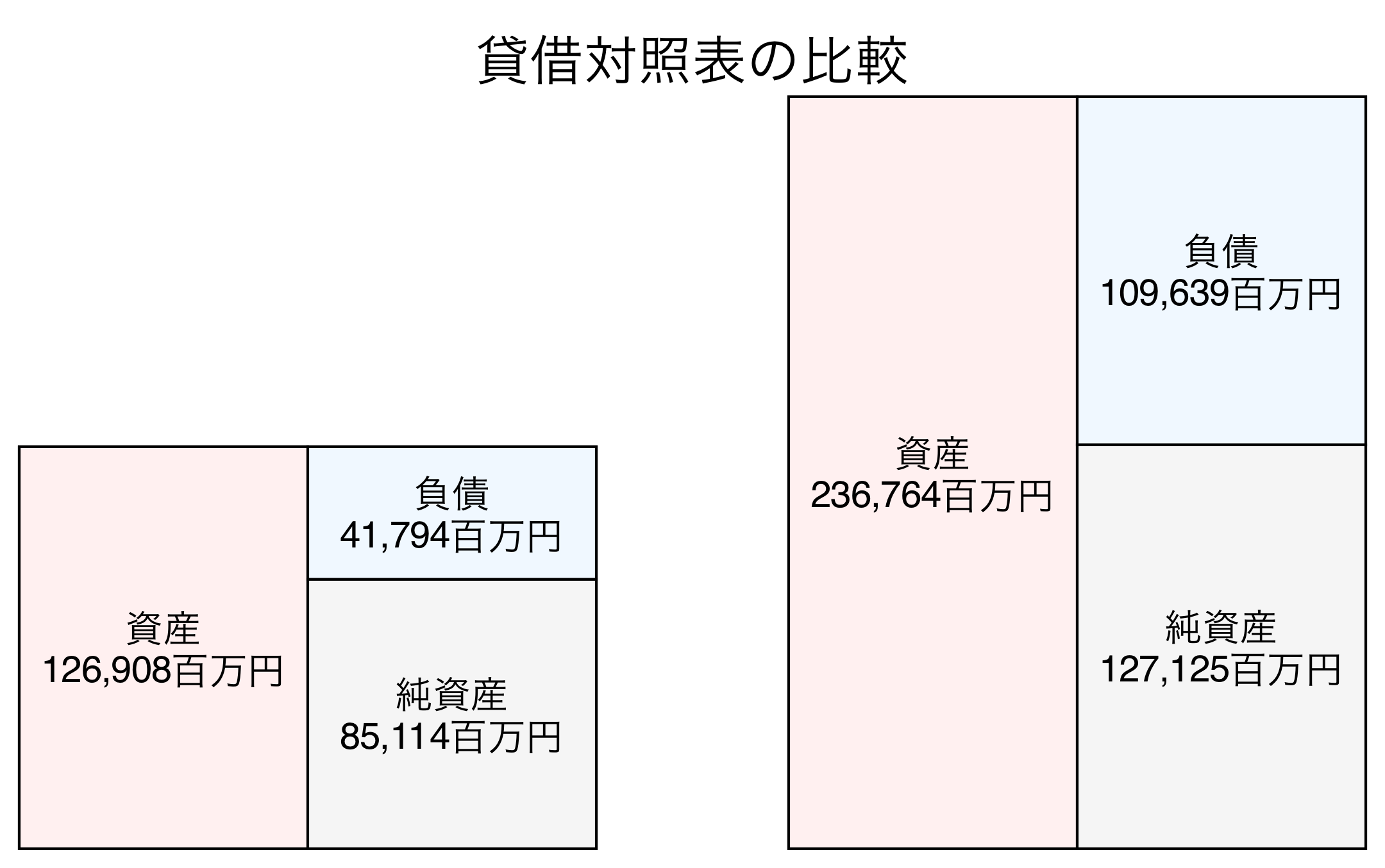 貸借対照表の比較図
