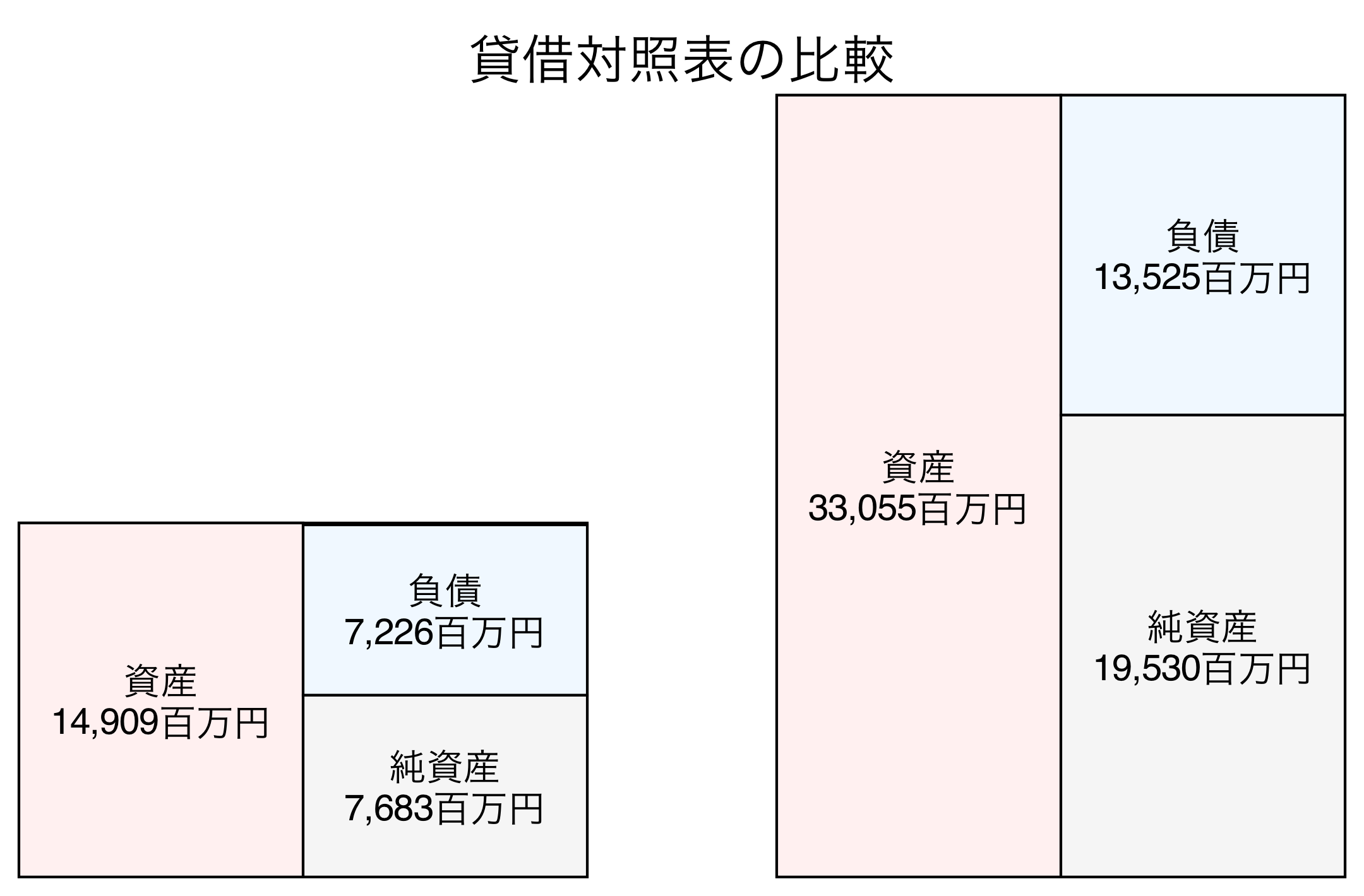 貸借対照表の比較図