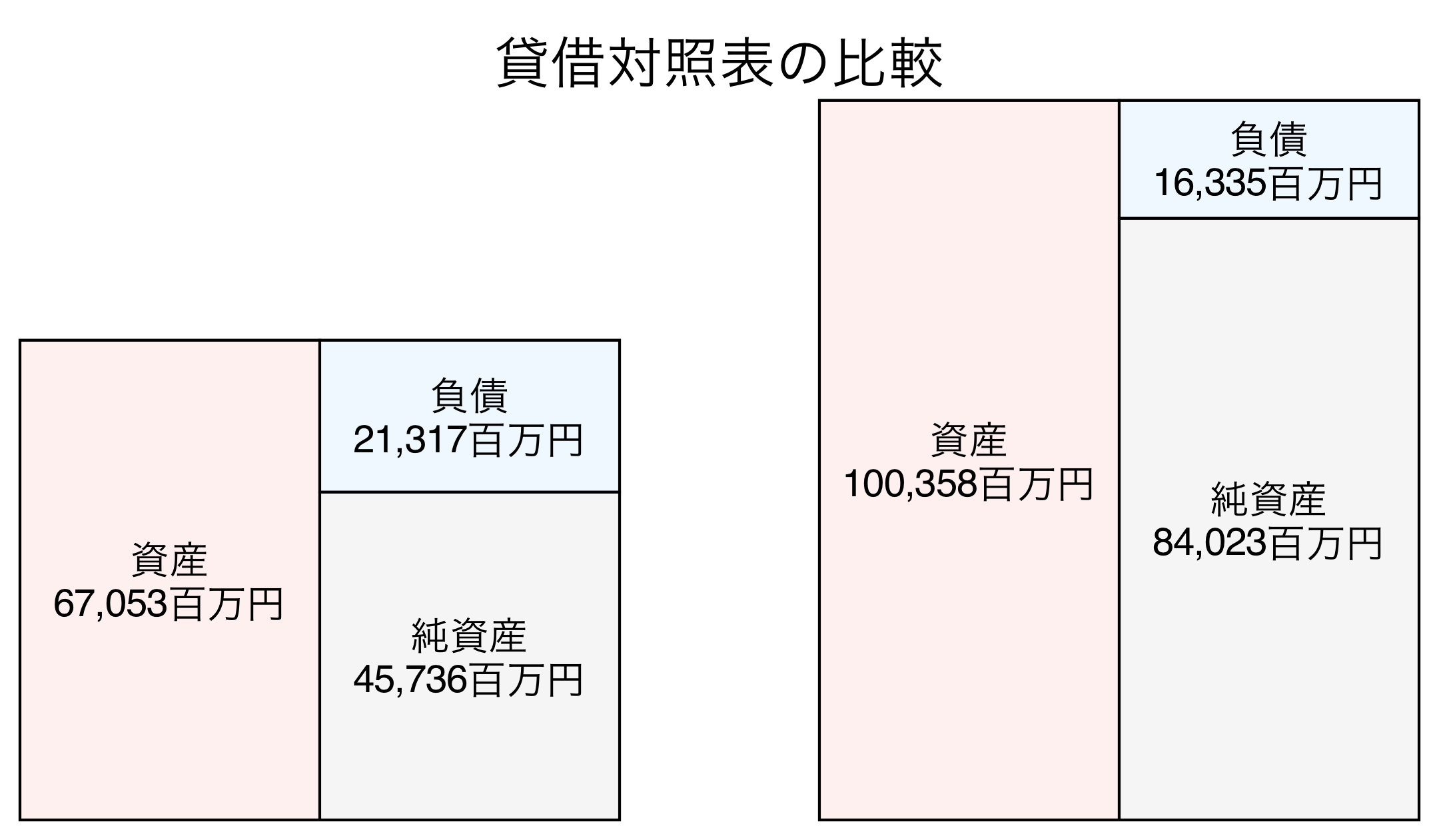 貸借対照表の比較図