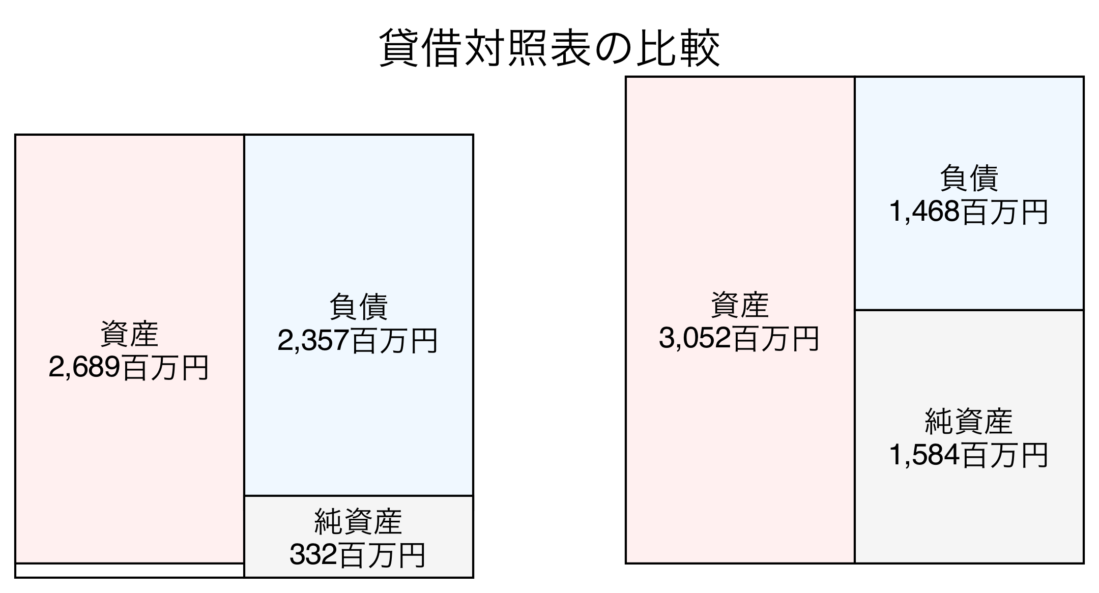 貸借対照表の比較図