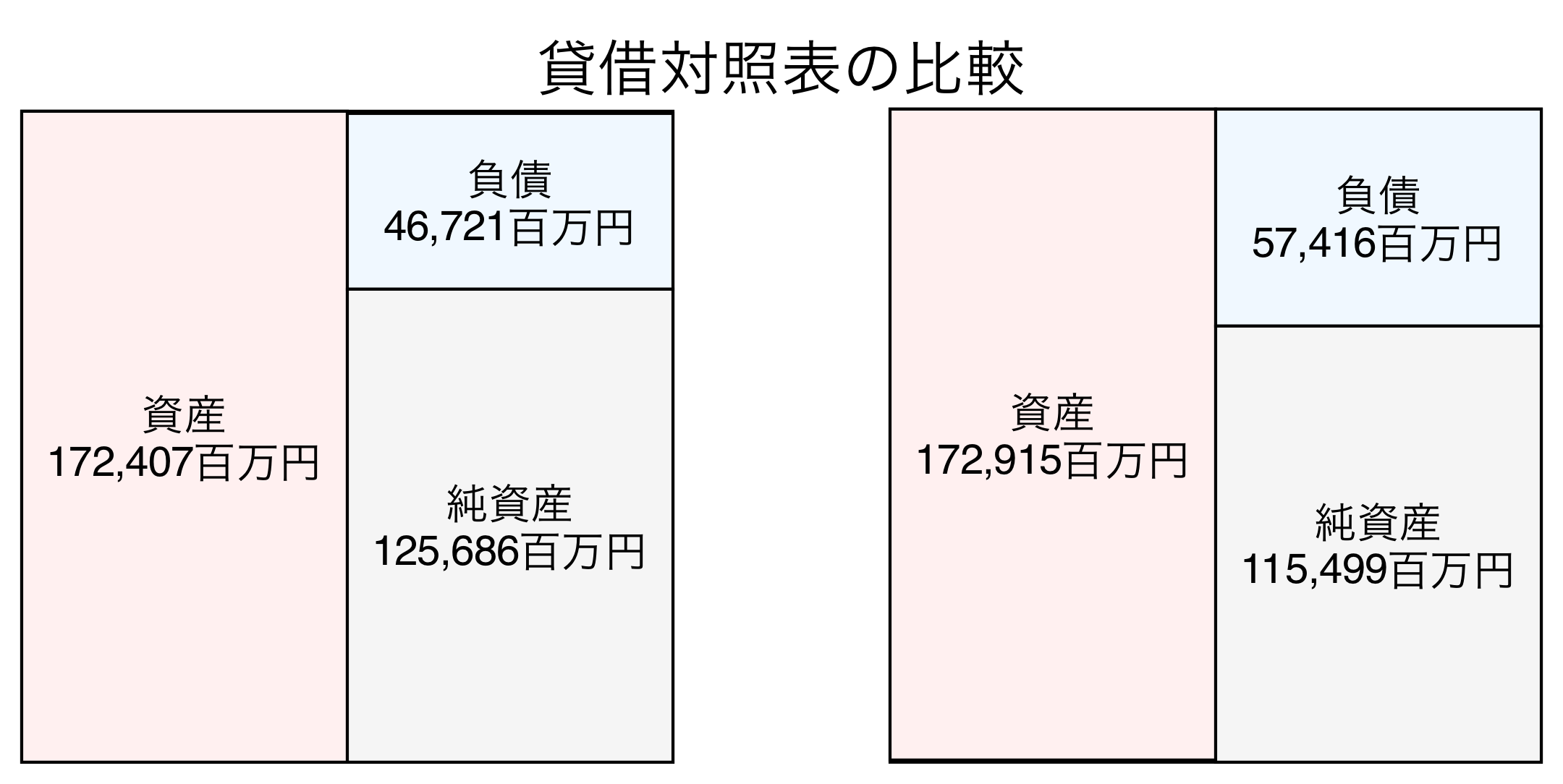 貸借対照表の比較図