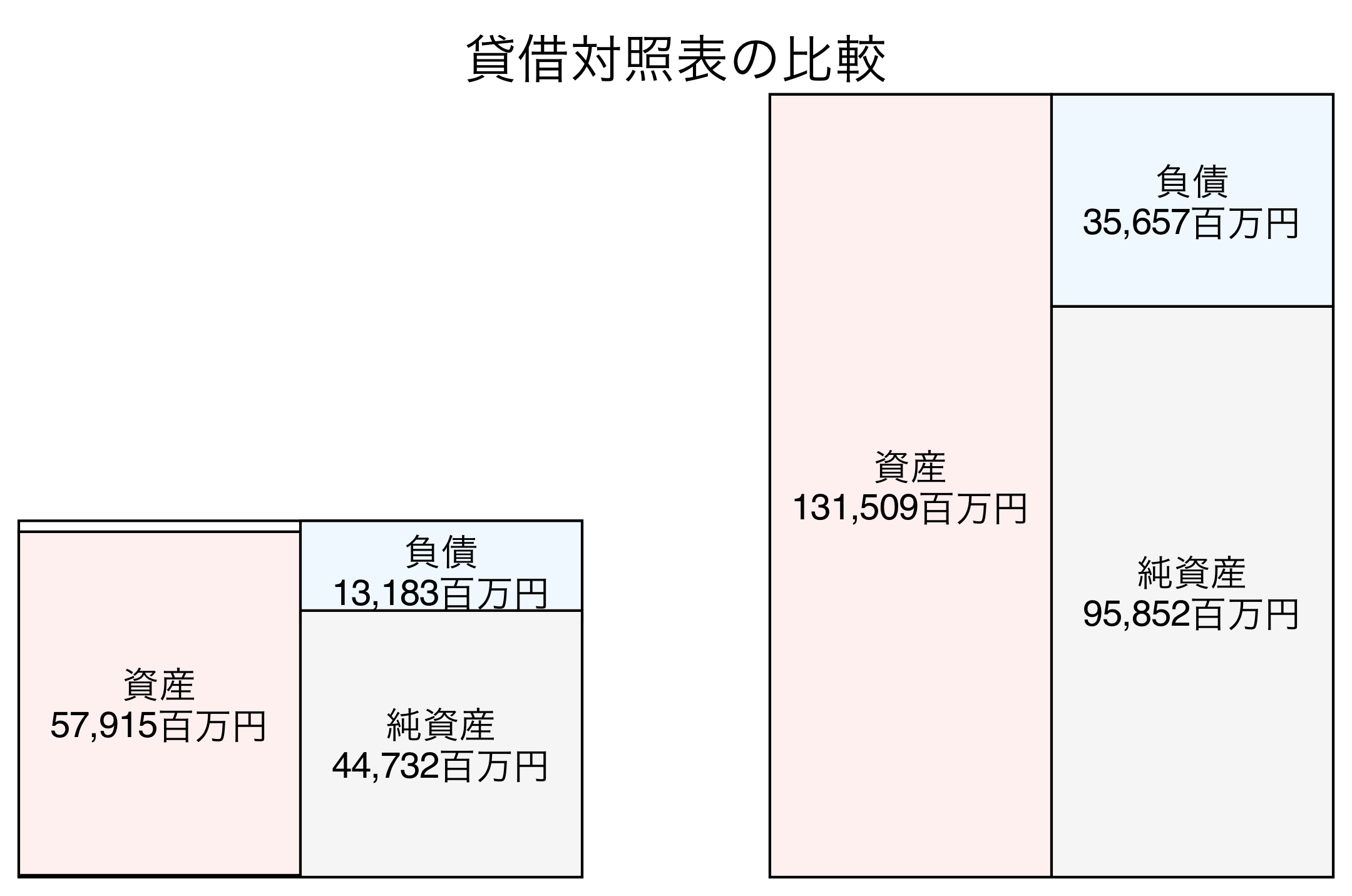 貸借対照表の比較図