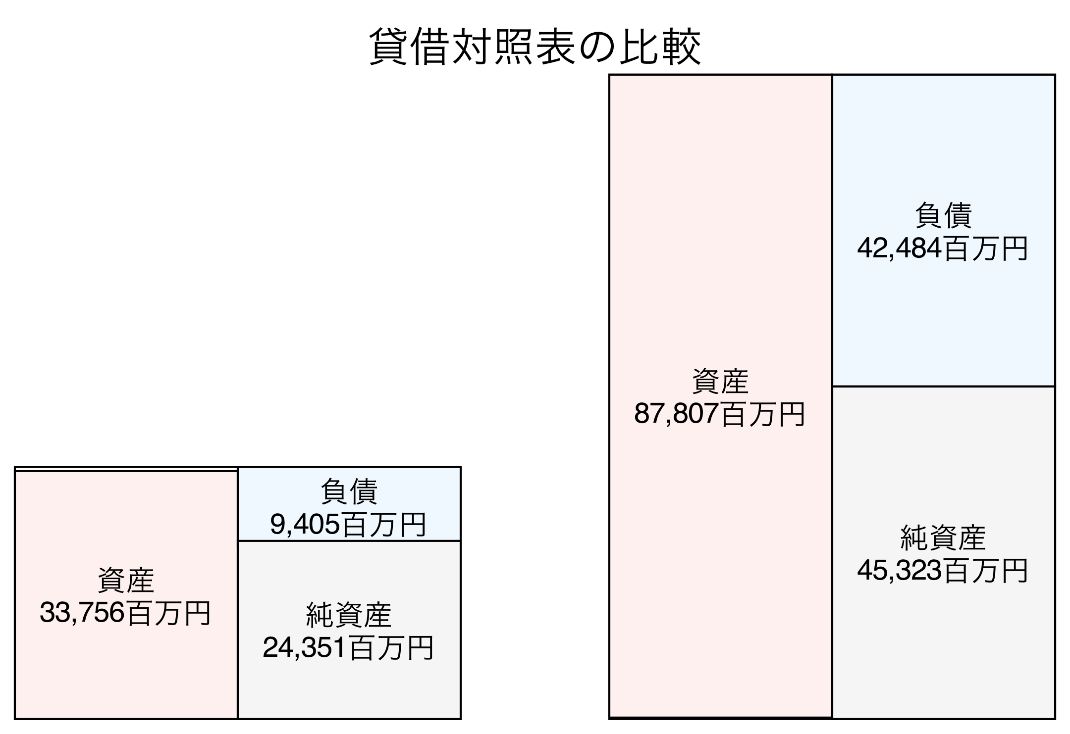 貸借対照表の比較図