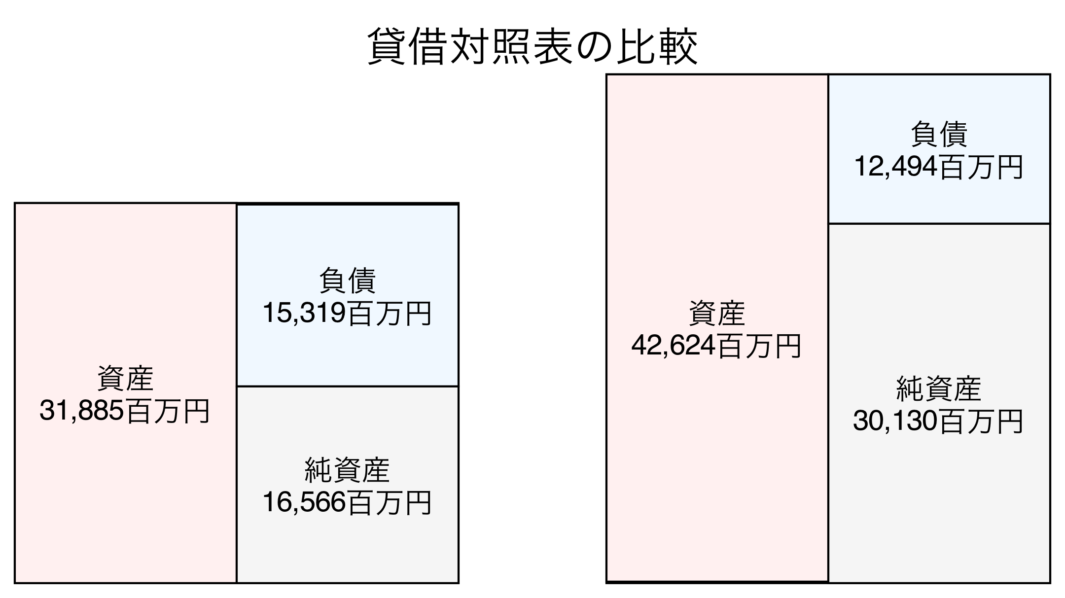 貸借対照表の比較図
