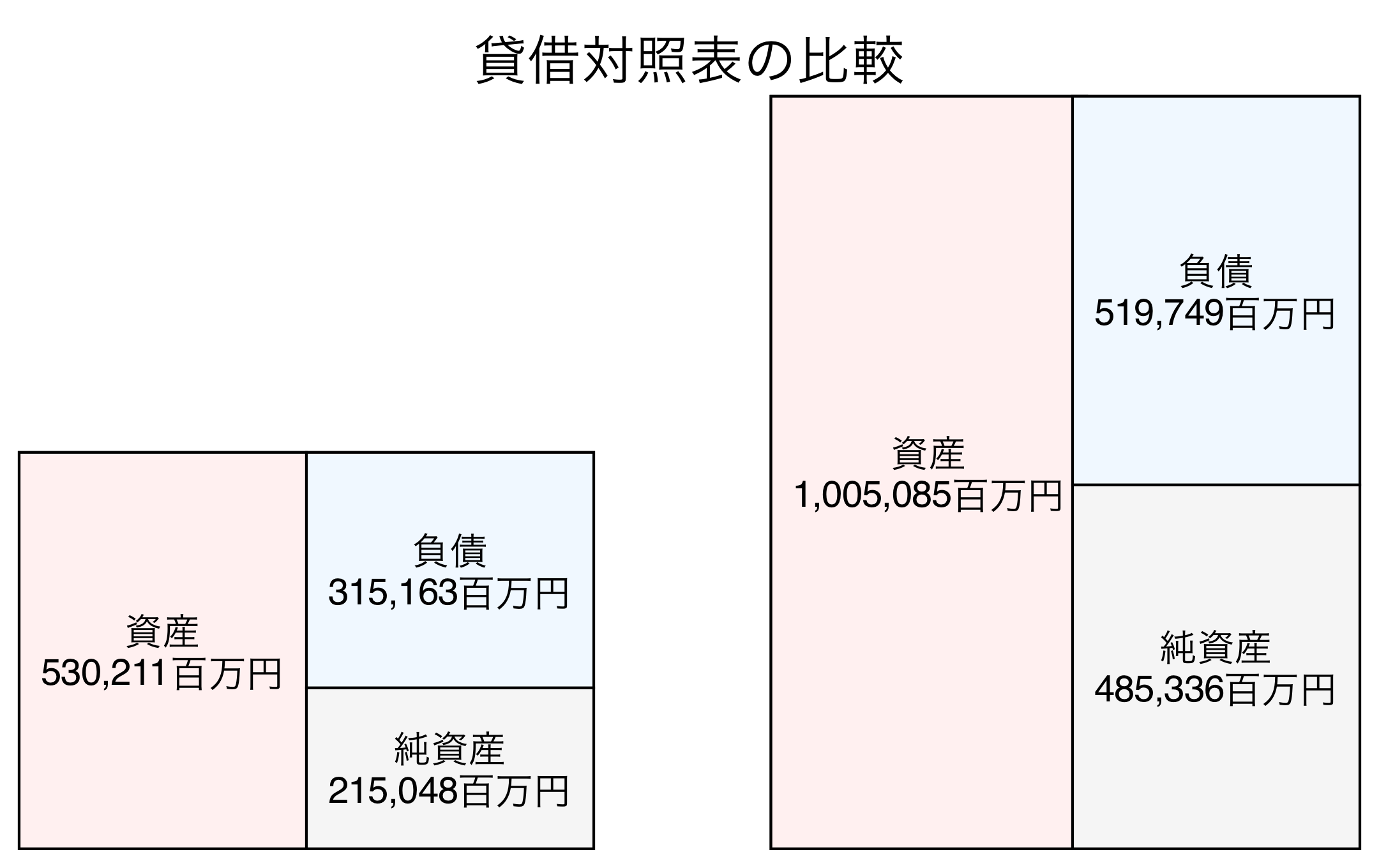 貸借対照表の比較図